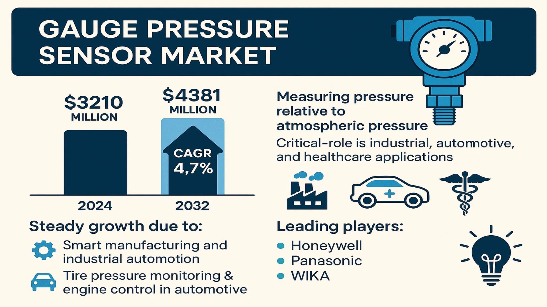 Gauge Pressure Sensor Market