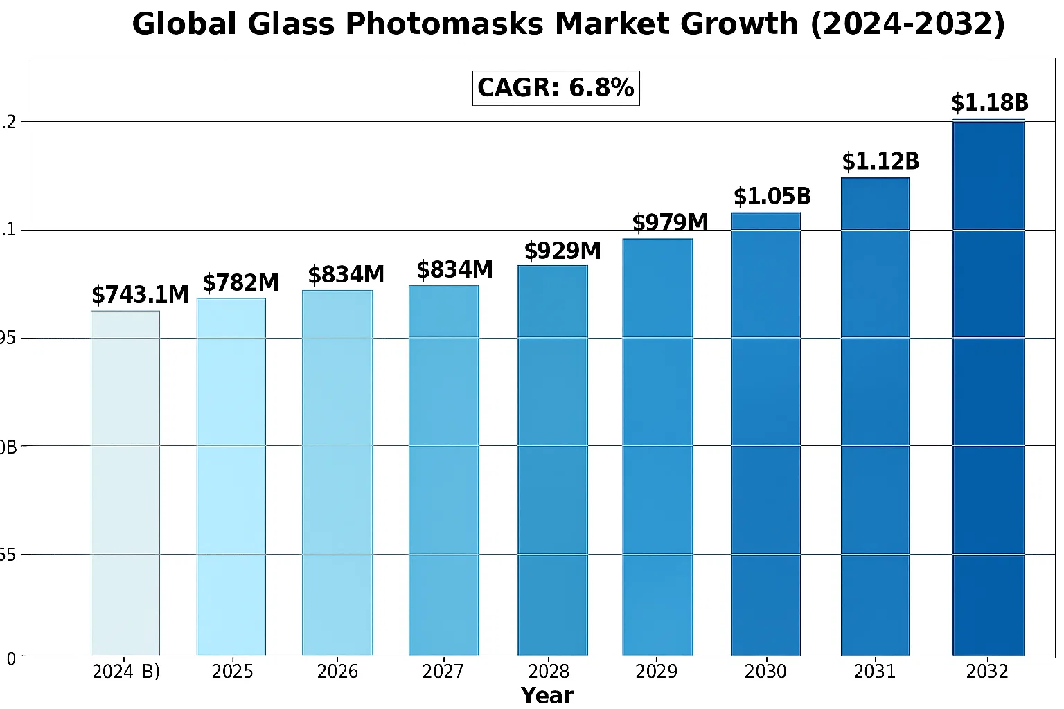 Glass Photomasks Market Growth