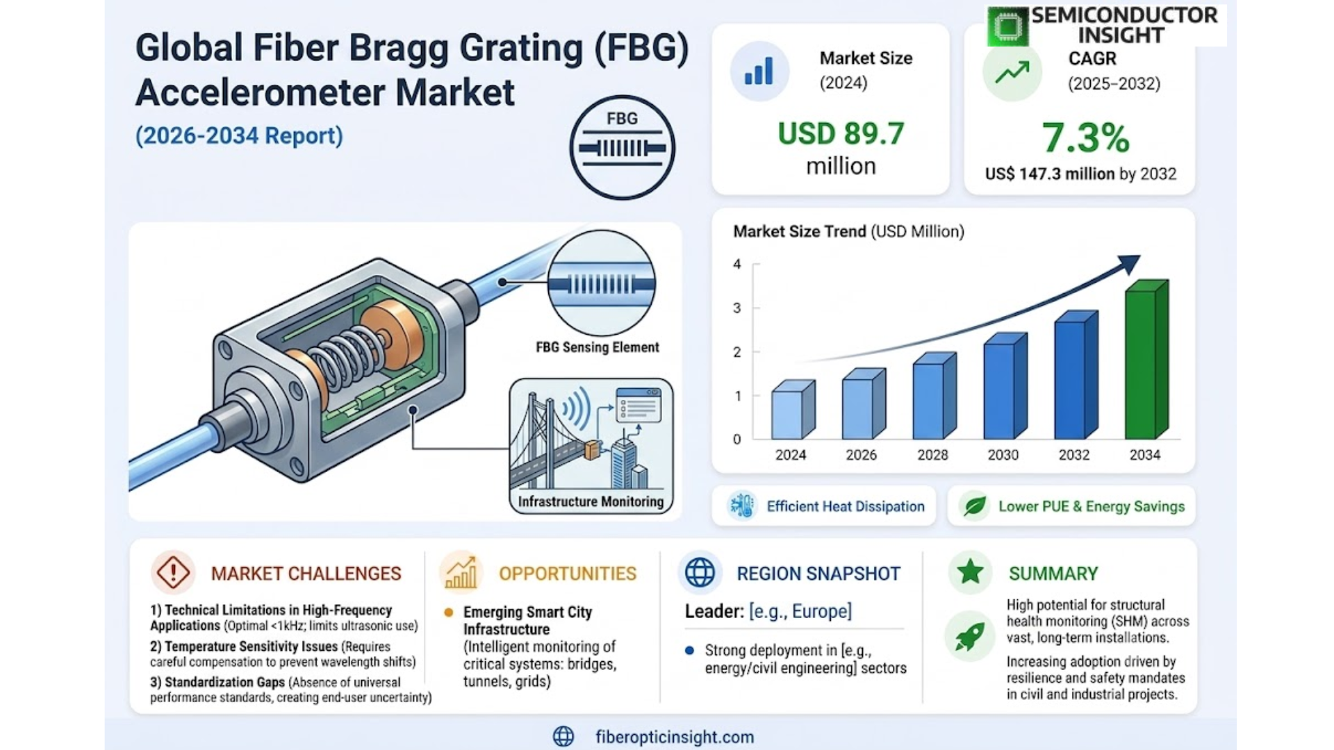 Global Fiber Bragg Grating (FBG) Accelerometer Market Growth, Share and Forecast Growth, Share and Forecast 
