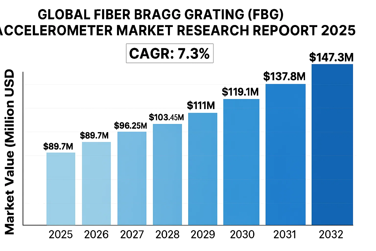Global Fiber Bragg Grating (FBG) Accelerometer Market