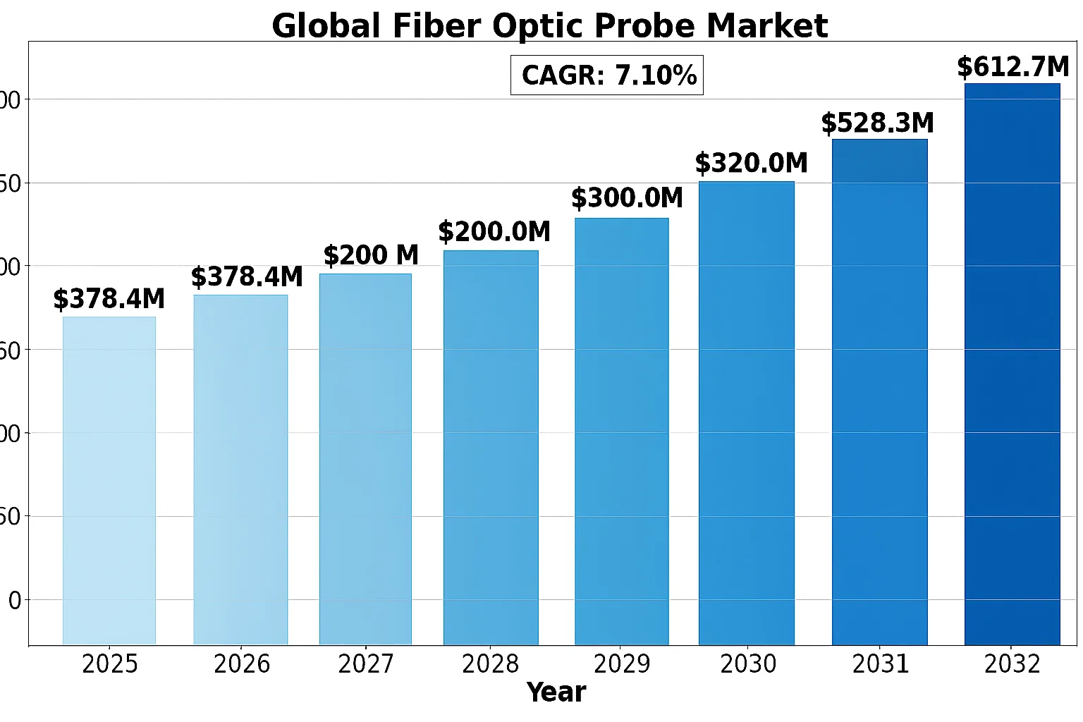 Global Fiber Optic Market Growth