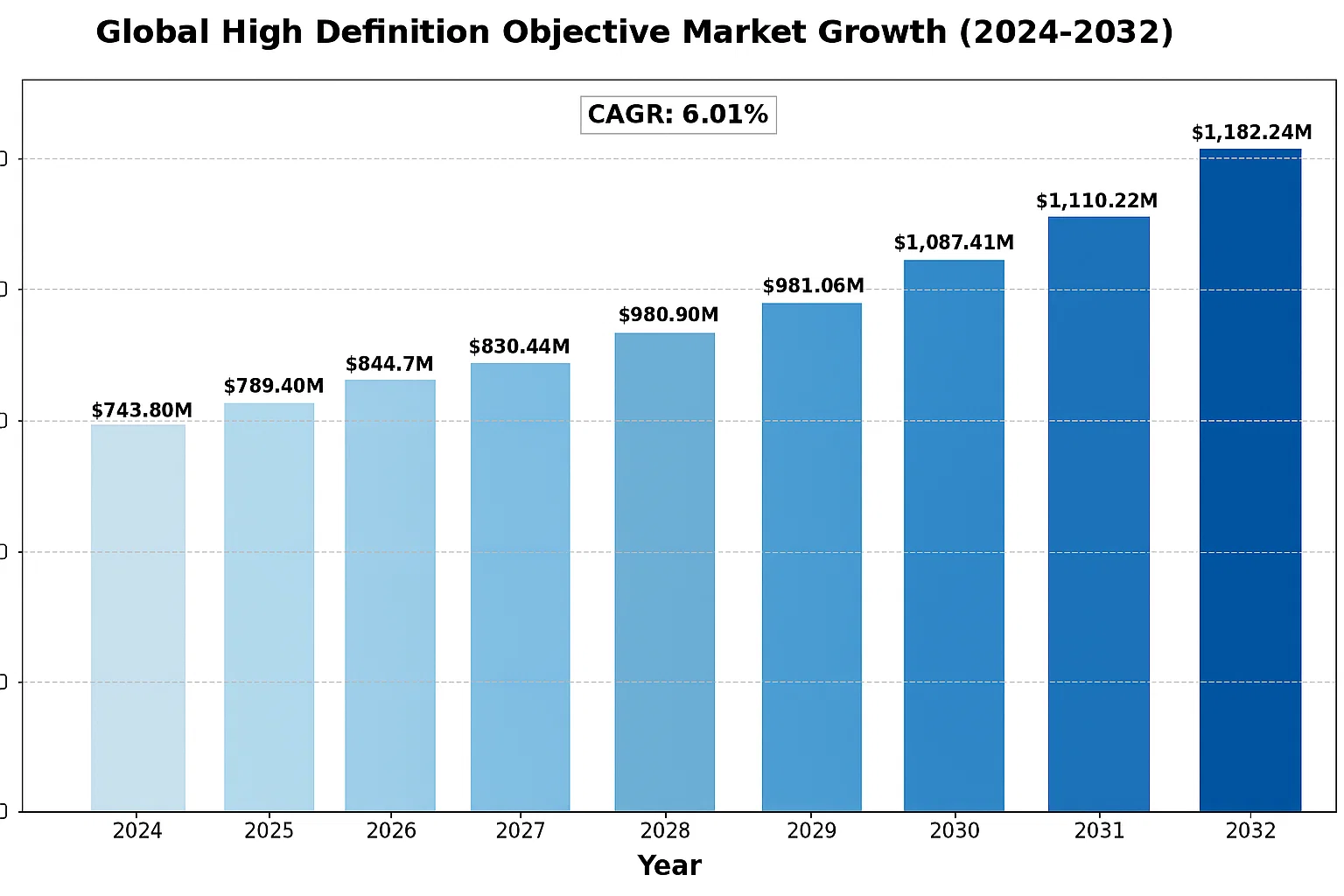 Global HD Objective Market