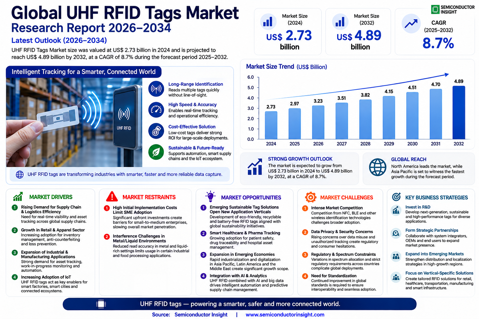 Global UHF RFID Tags Market
Trends and Growth 