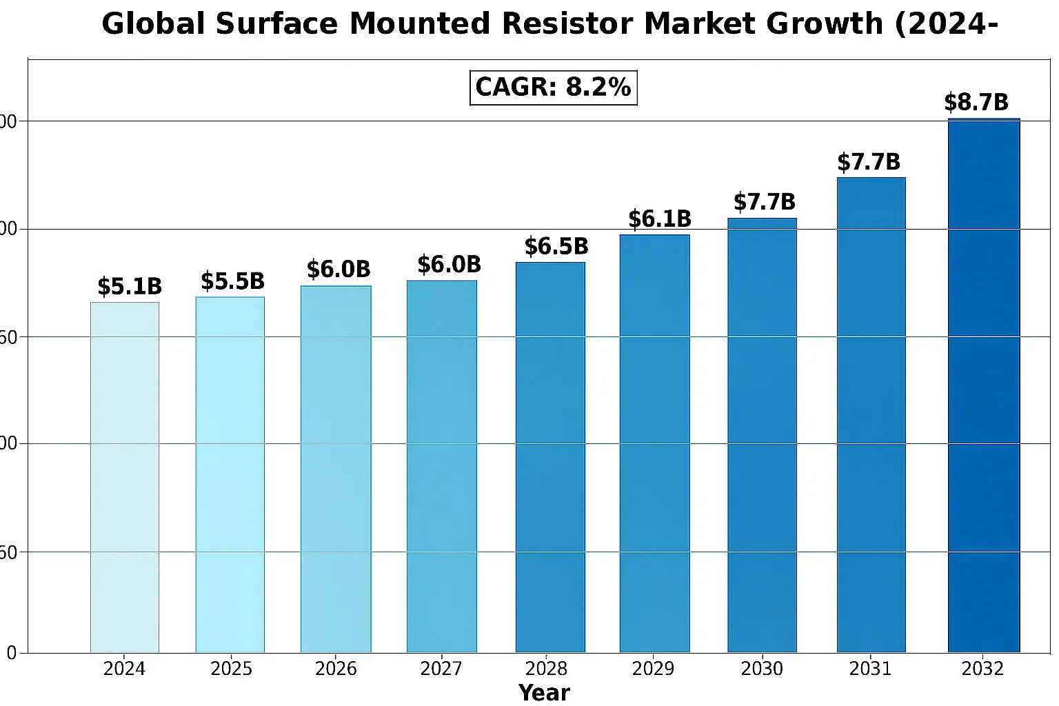 Global surface mounted resistor mkt
