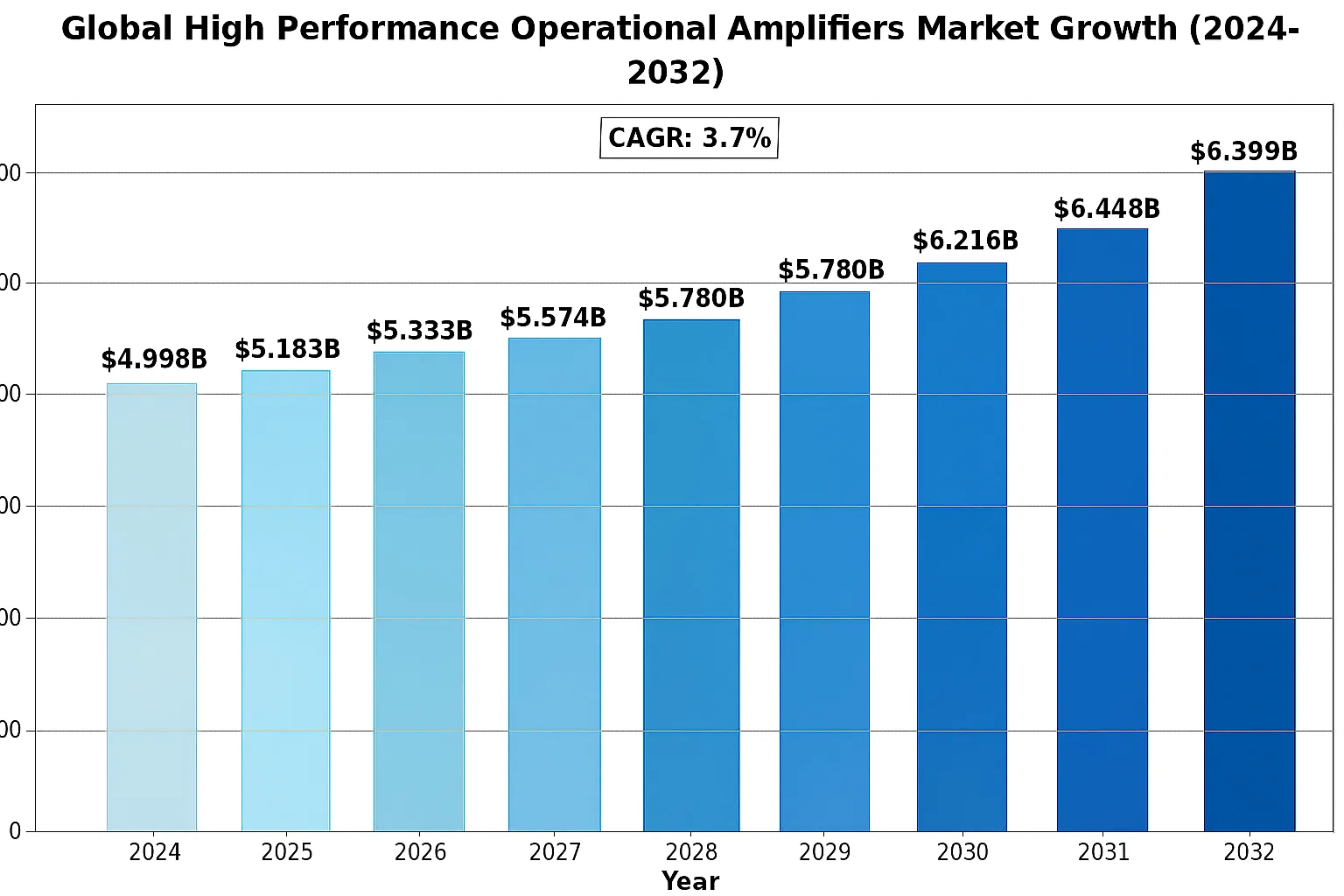 Global High Performance Operational Amplifiers Market