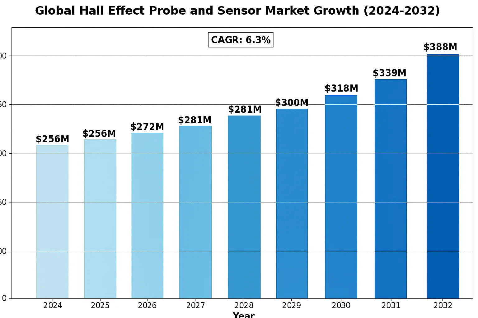 Global Hall Effect probe and sensor market