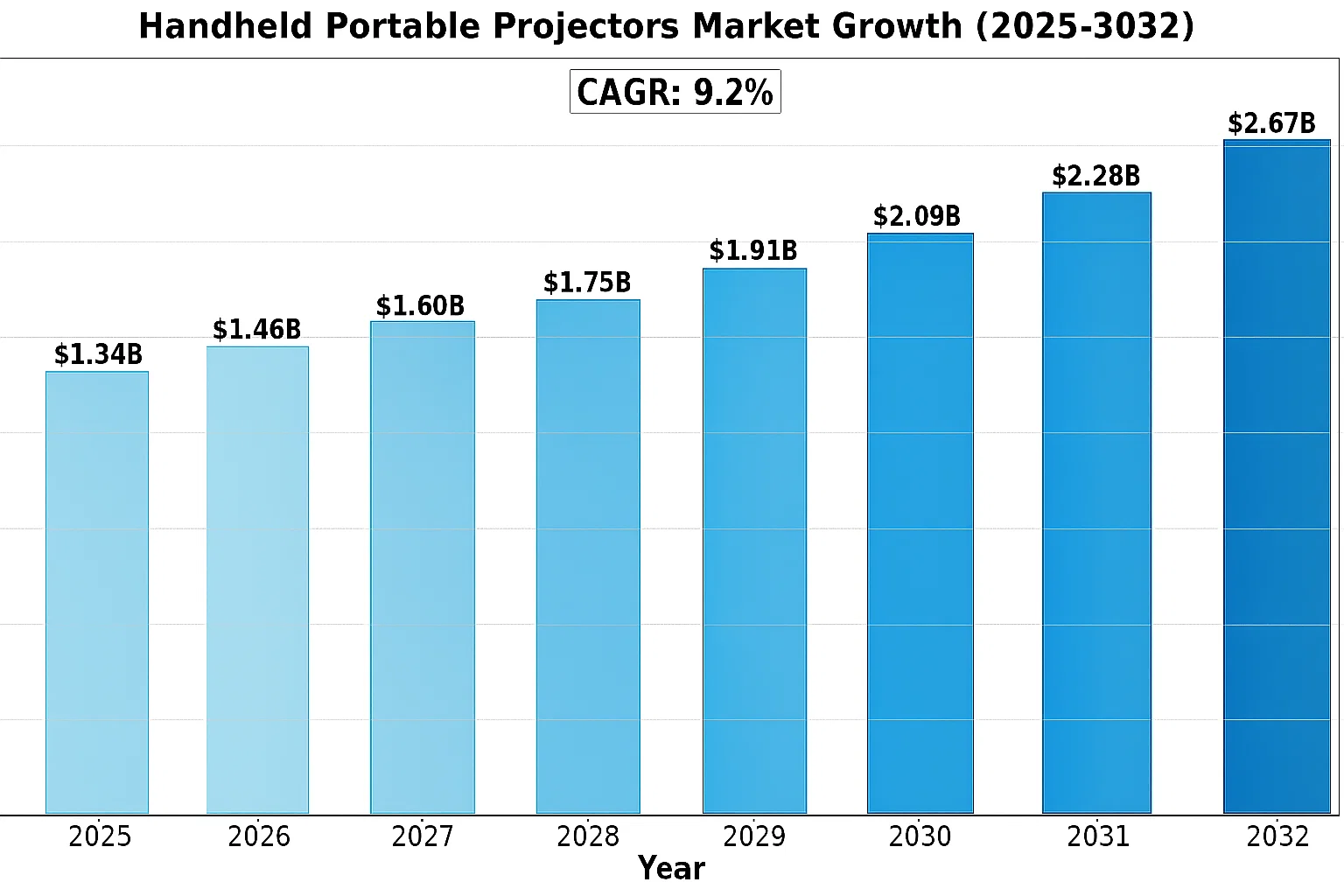 Global Handheld Portable Projectors Market