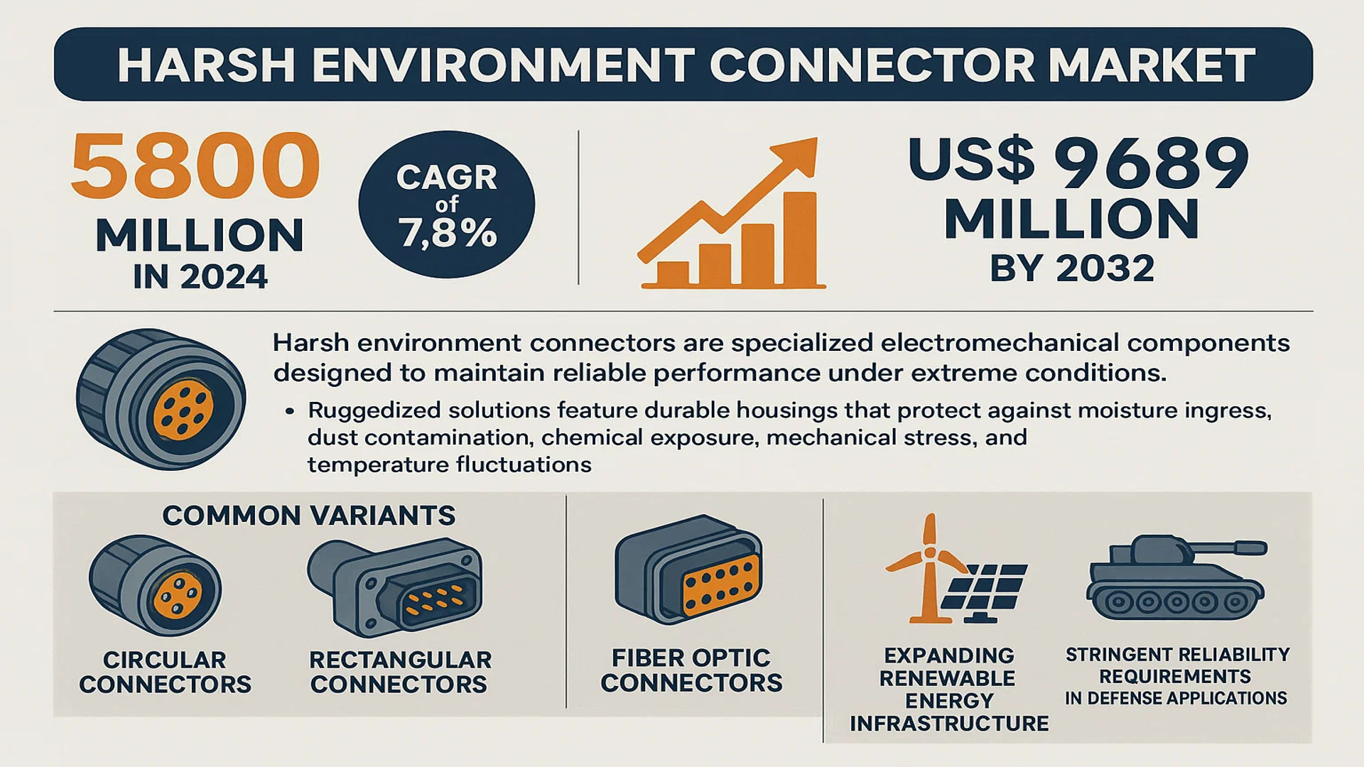 Harsh Environment Connector Market