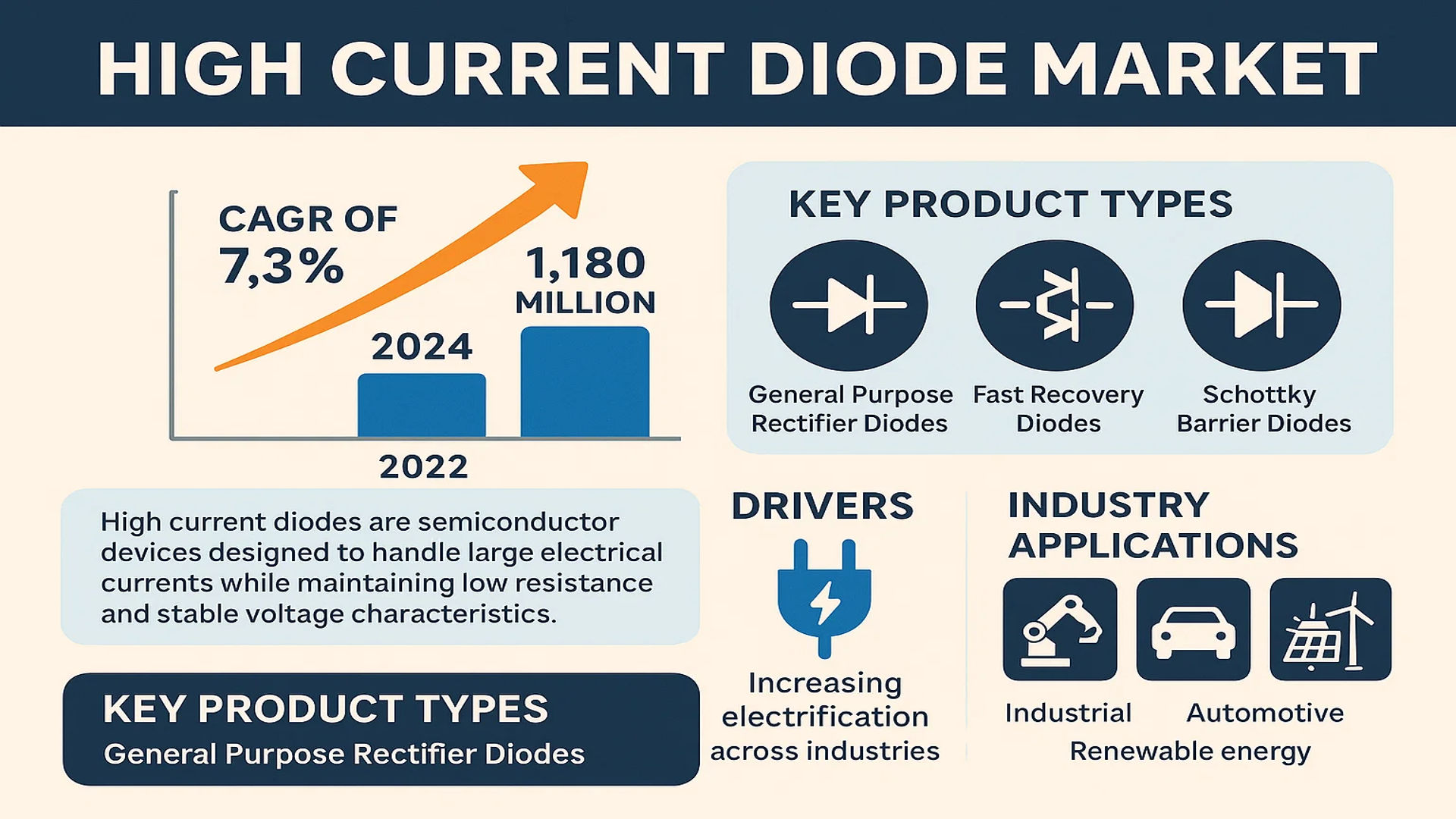 High Current Diode Market