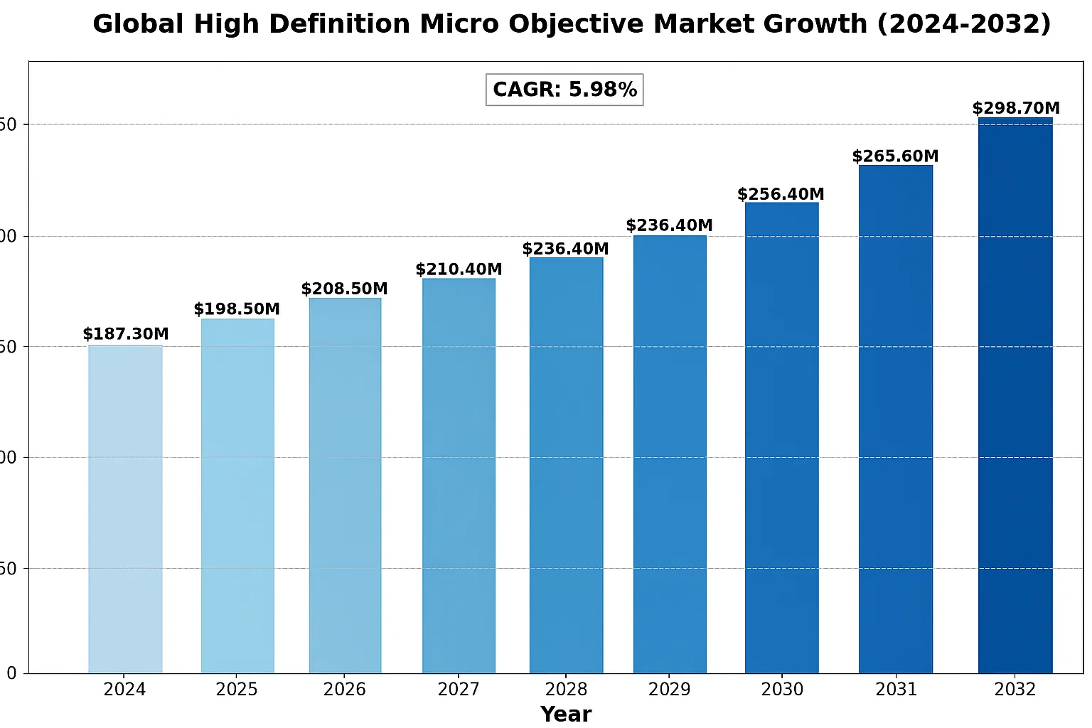Global High-Definition Micro Objective Growth