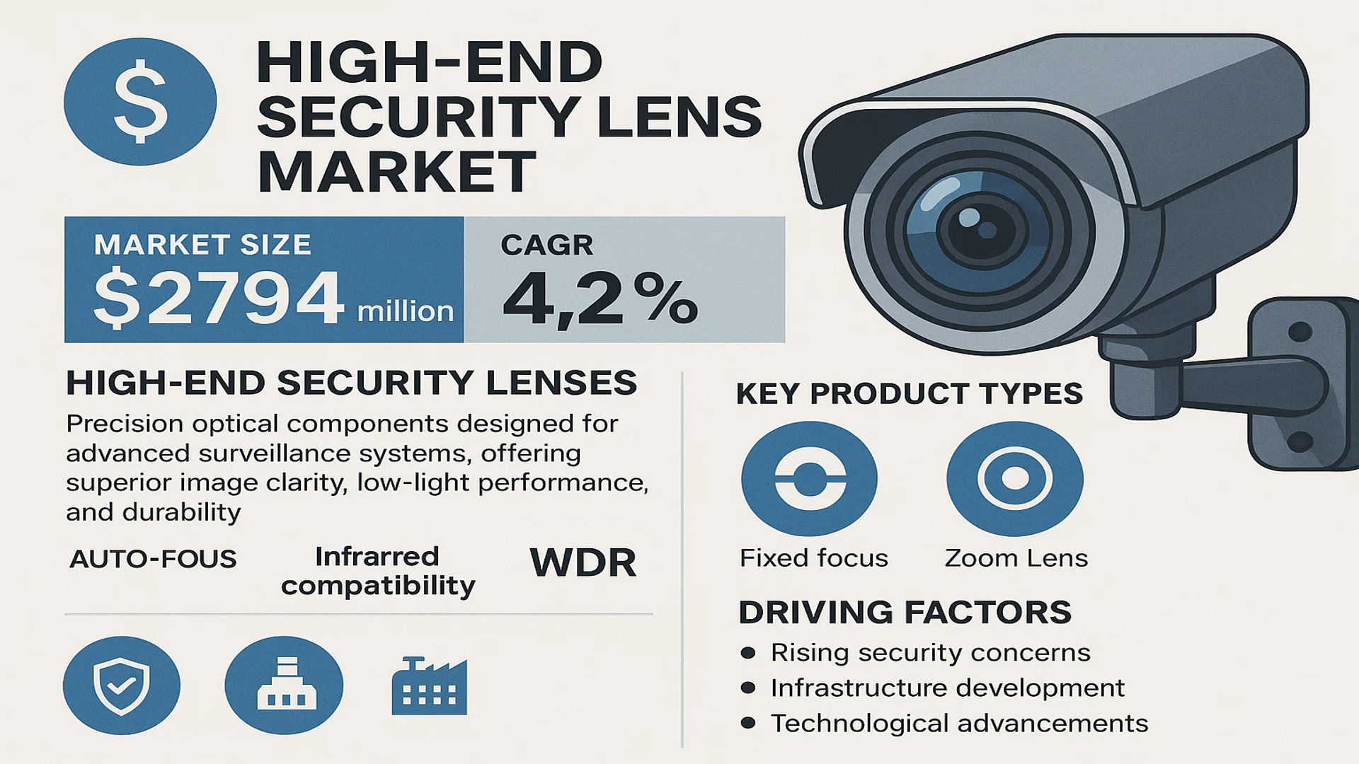 High-End Security Lens market