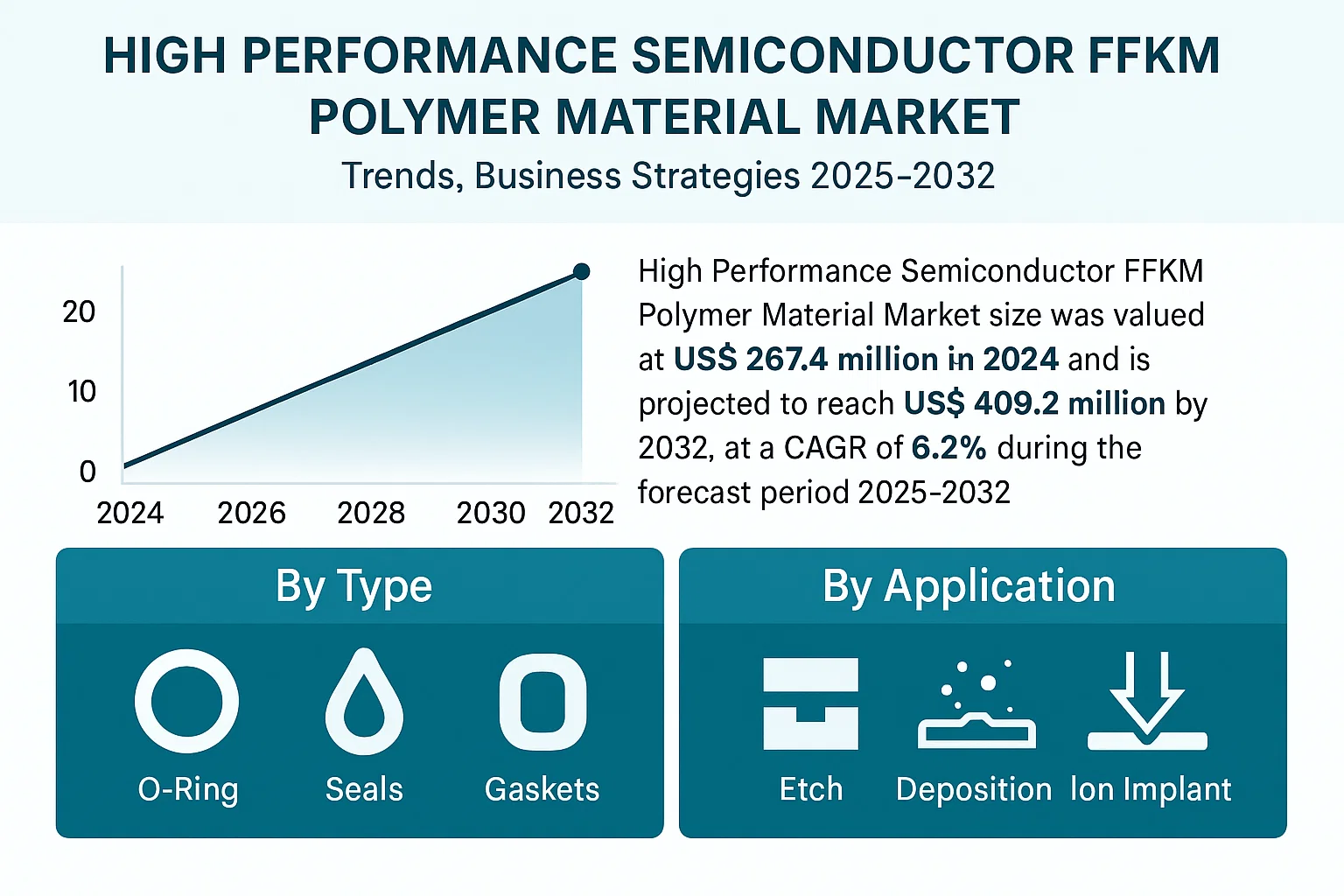 High Performance Semiconductor FFKM Polymer Material Market