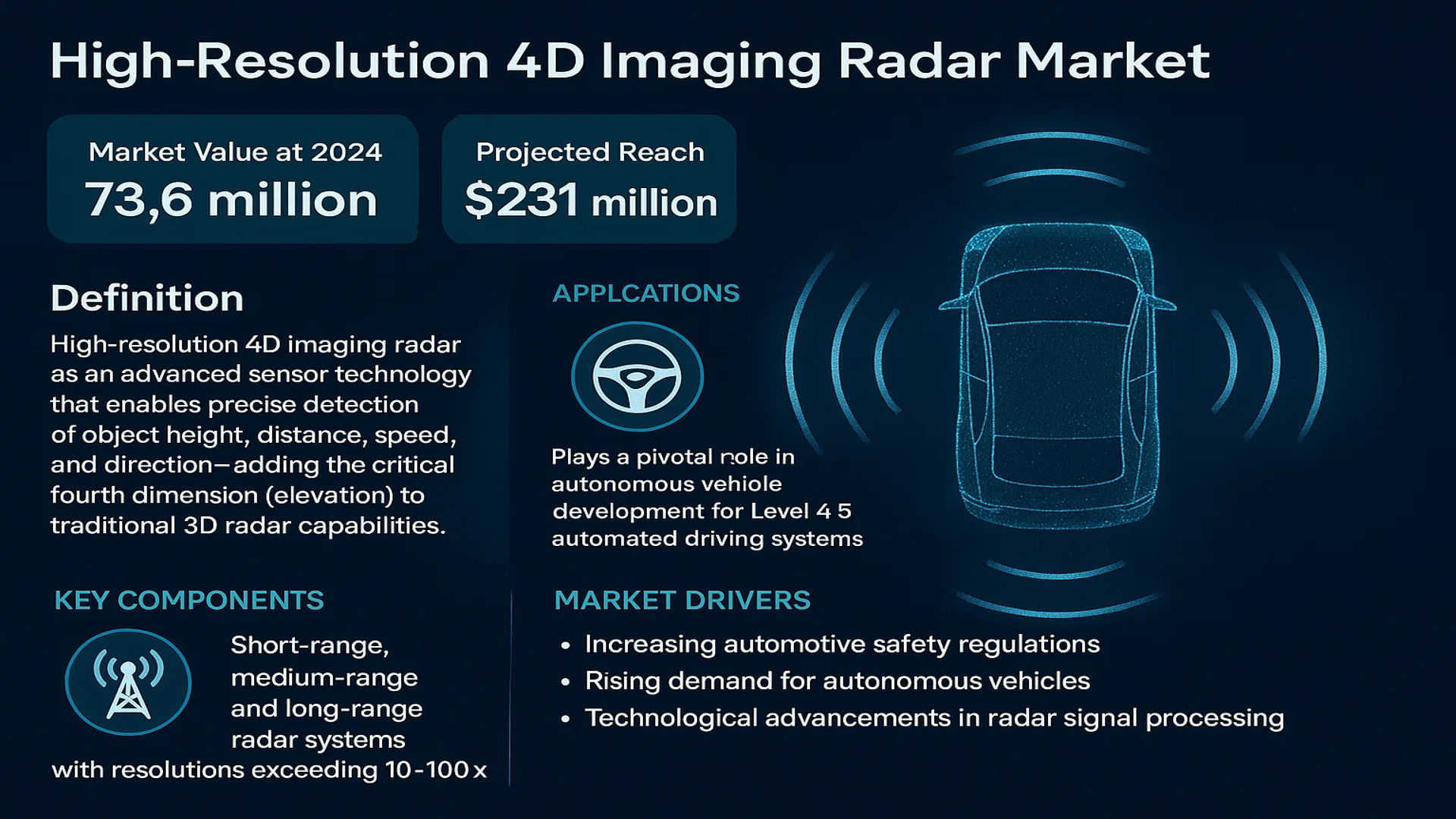 High-Resolution 4D Imaging Radar Market