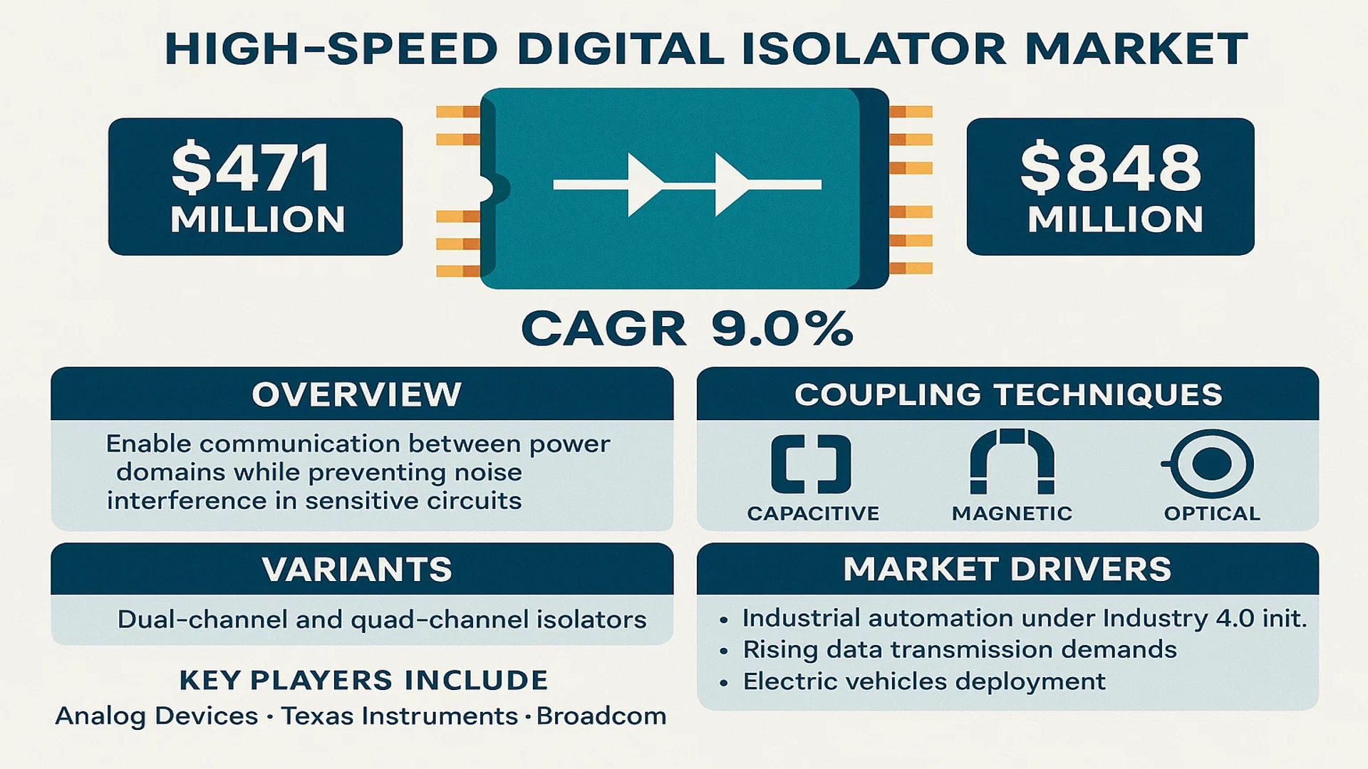 High-Speed Digital Isolator Market