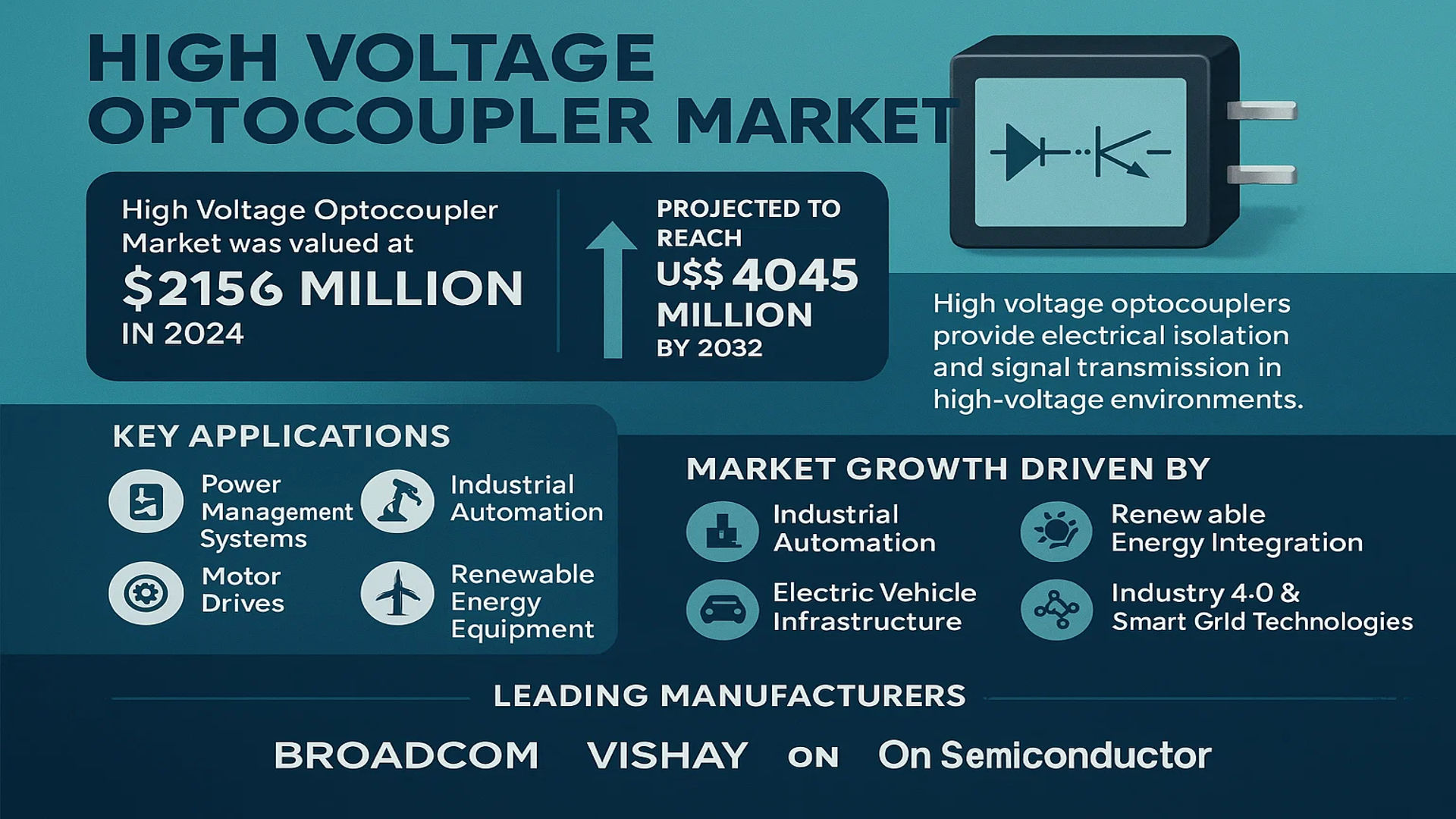High Voltage Optocoupler Market