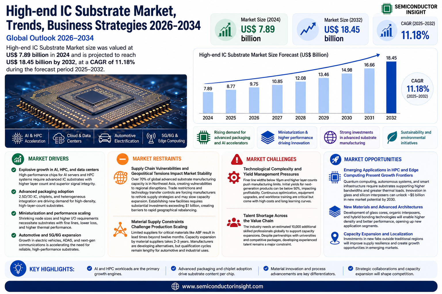 High-end IC Substrate Market Share