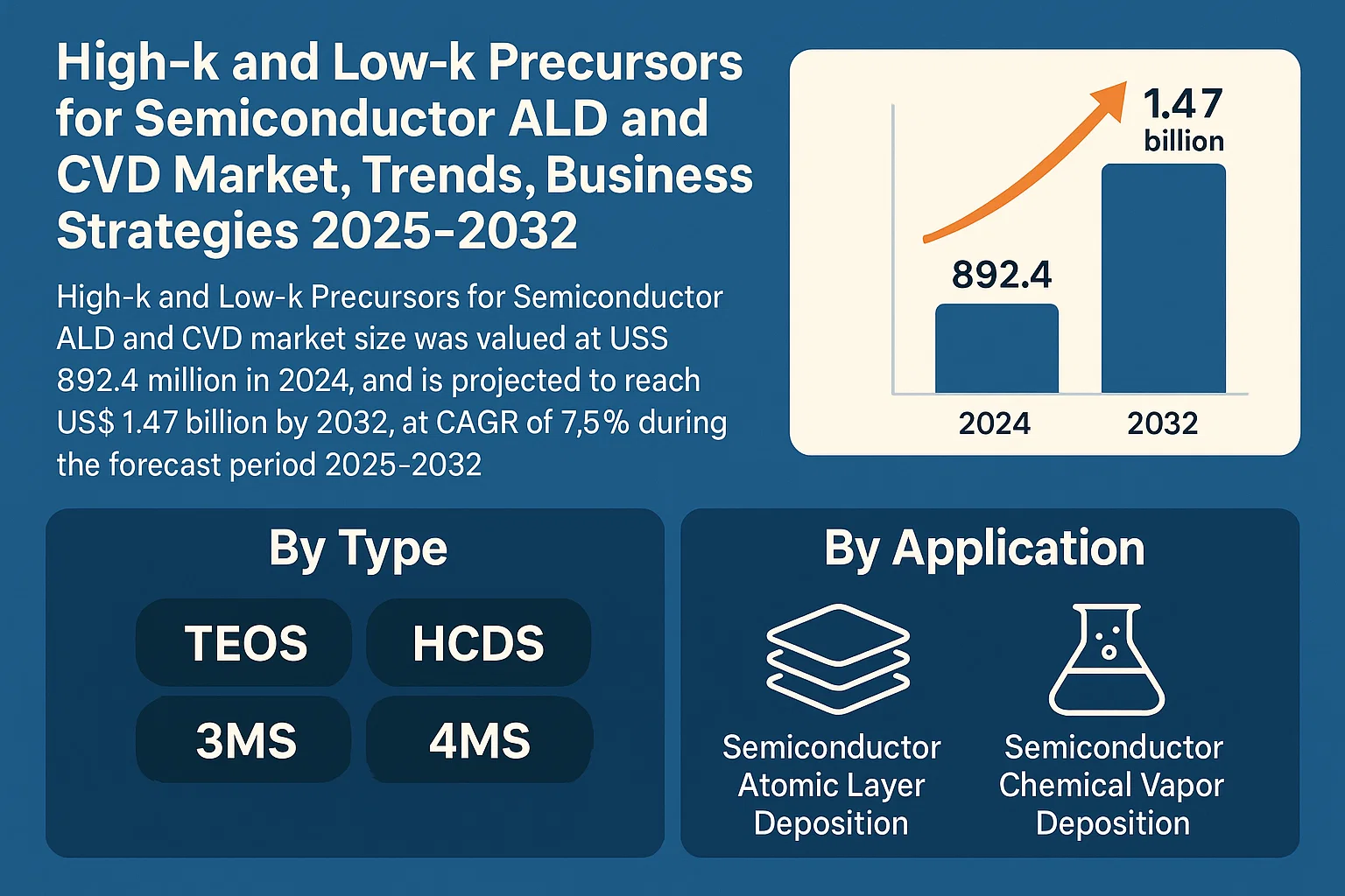 High-k and Low-k Precursors for Semiconductor ALD and CVD Market