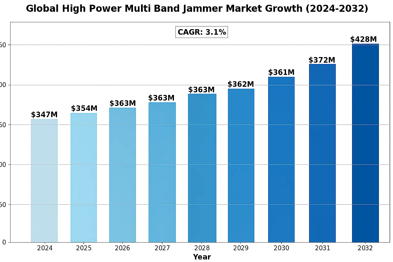 High power multi band jammer market