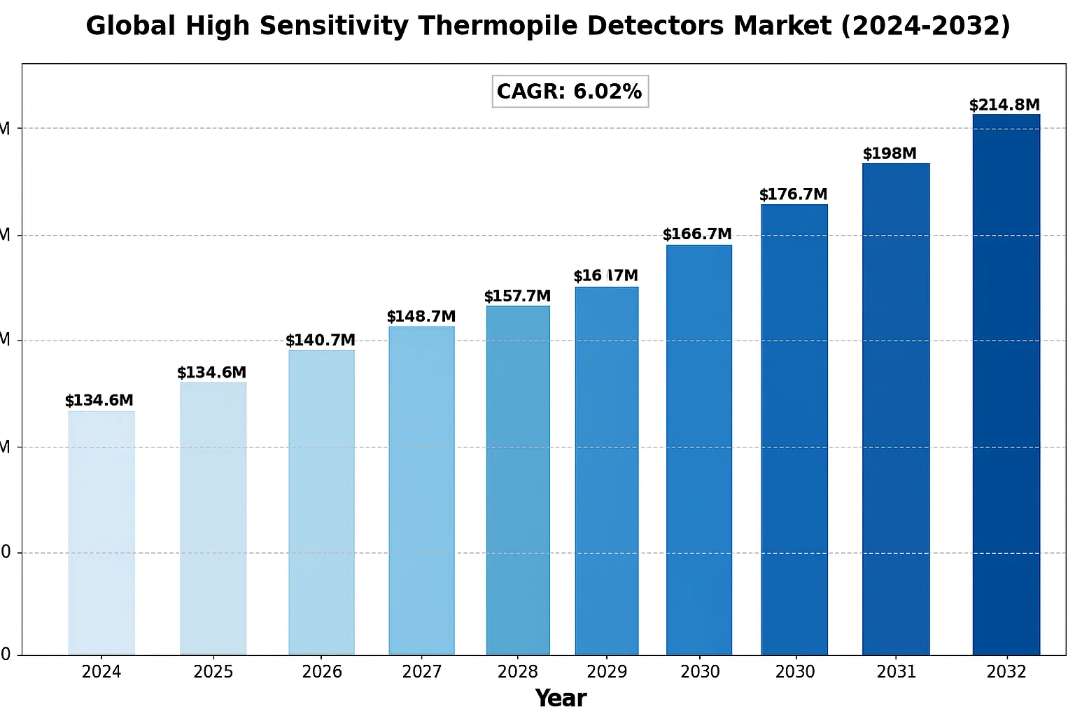 High sensitivity Thermopile Detector market