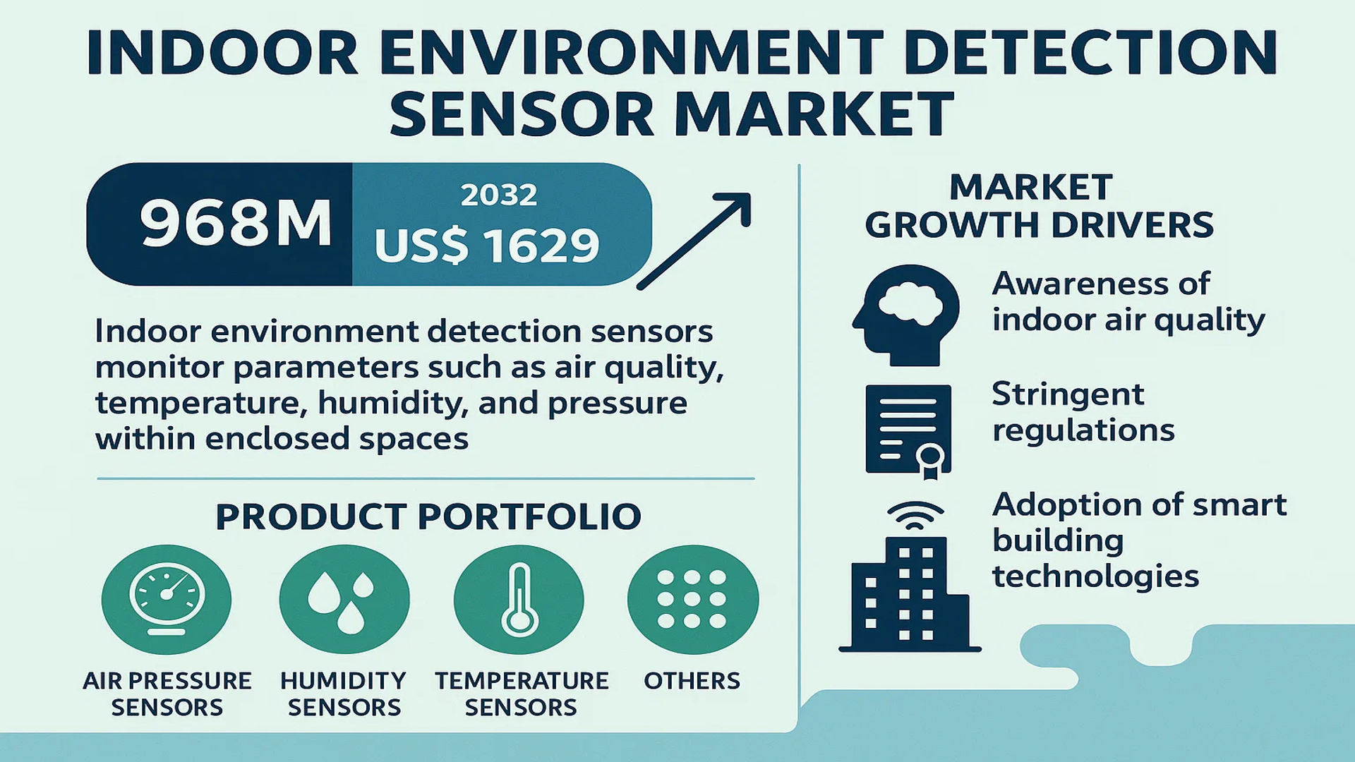 Indoor Environment Detection Sensor Market