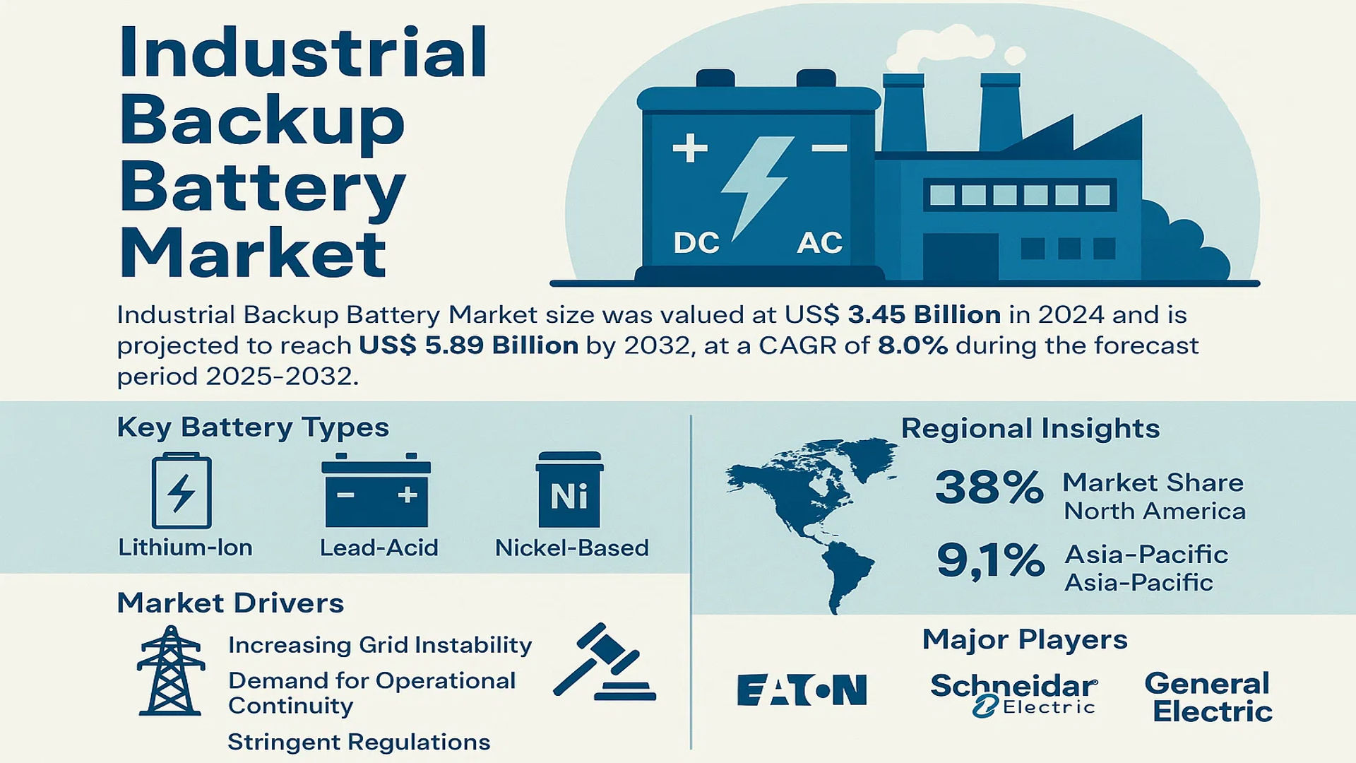 Industrial Backup Battery Market