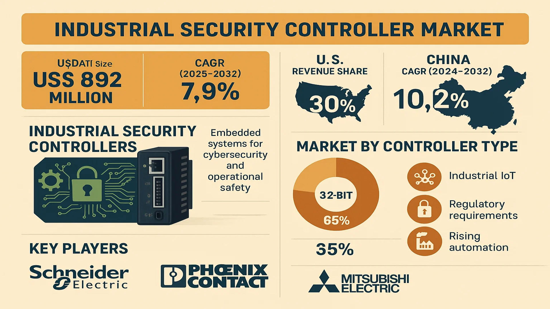 Industrial Security Controller Market