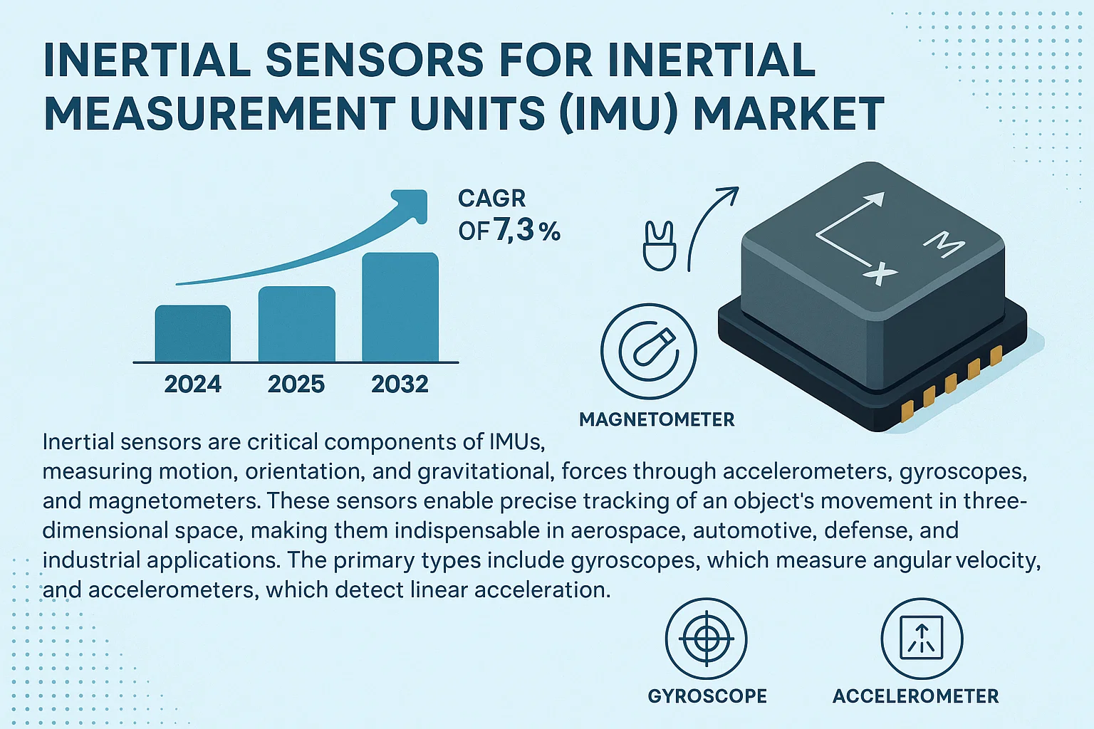 Inertial Sensors for Inertial Measurement Units (IMU) Market