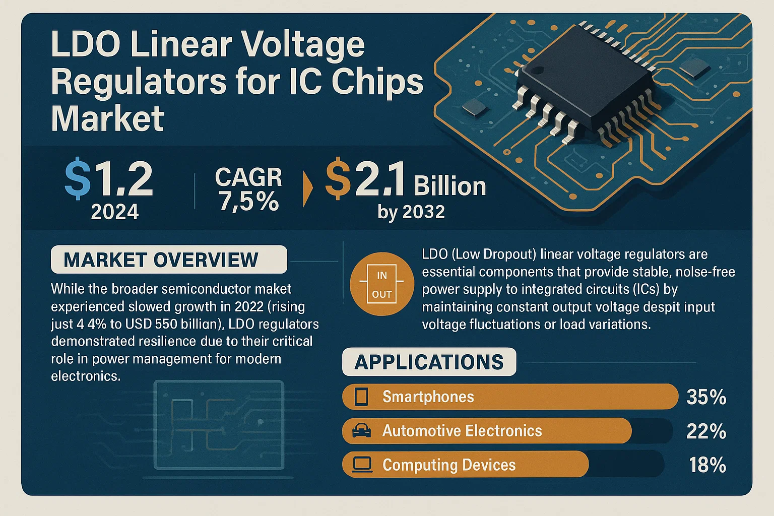 LDO Linear Voltage Regulators for IC Chips Market