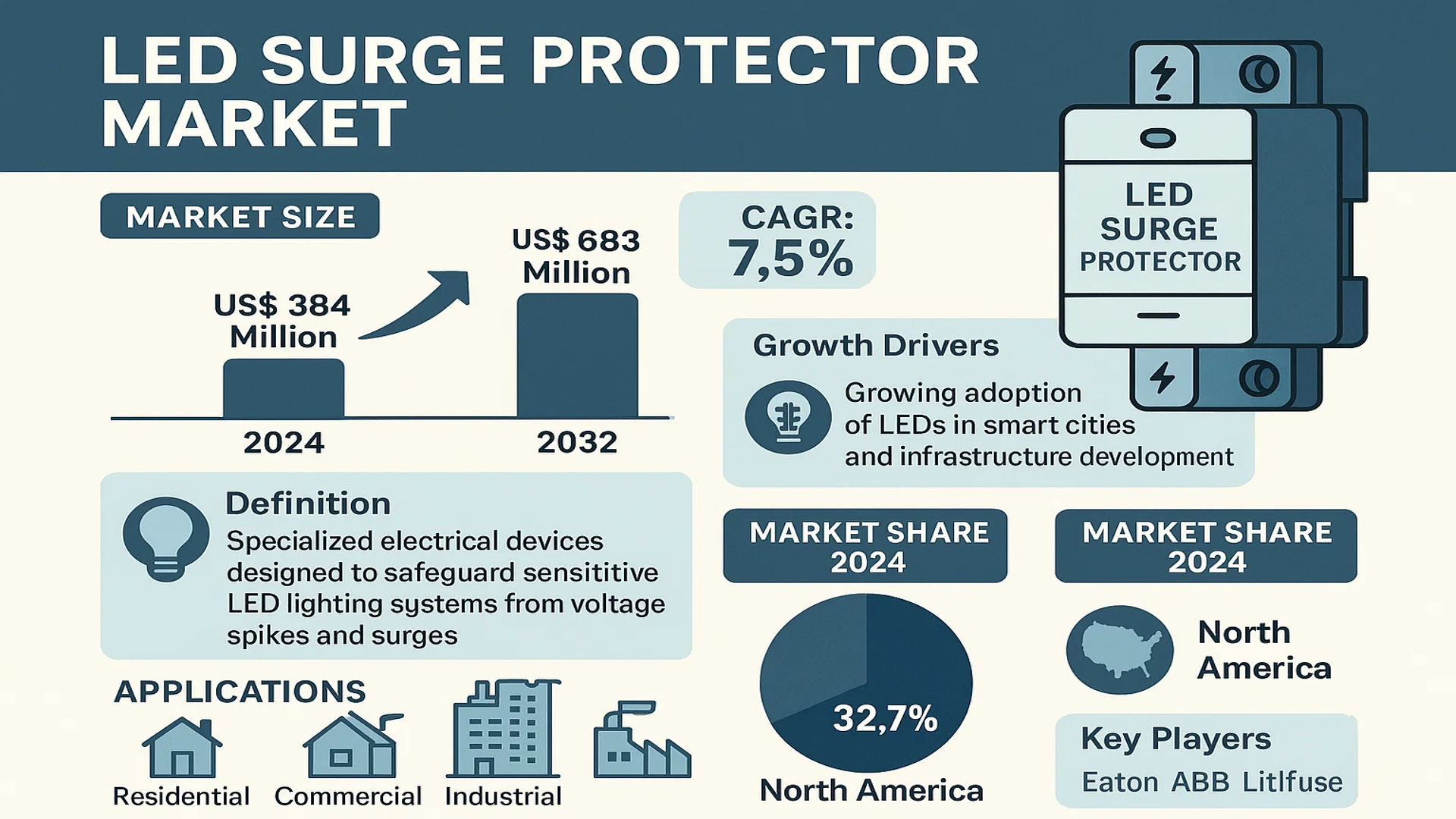 LED Surge Protector Market