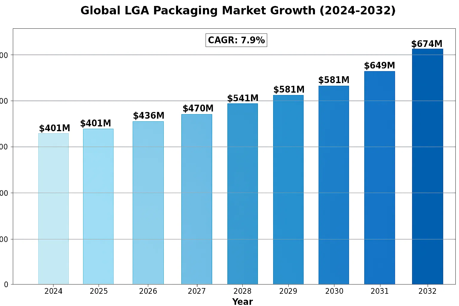 Global Land Grid Array Packaging Market