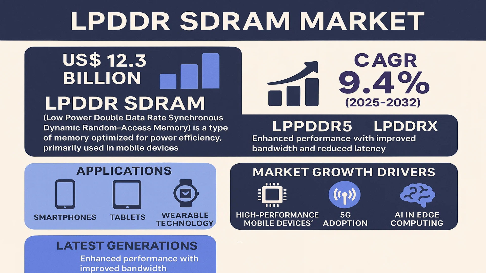LPDDR SDRAM Market