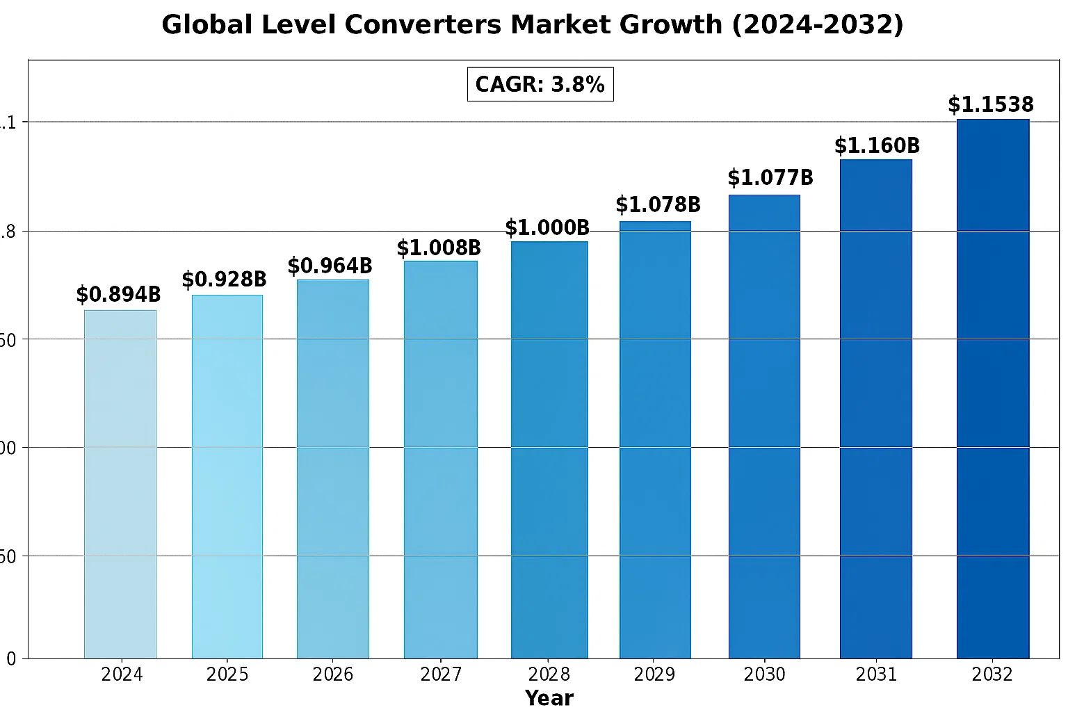 Global Level Converters Market