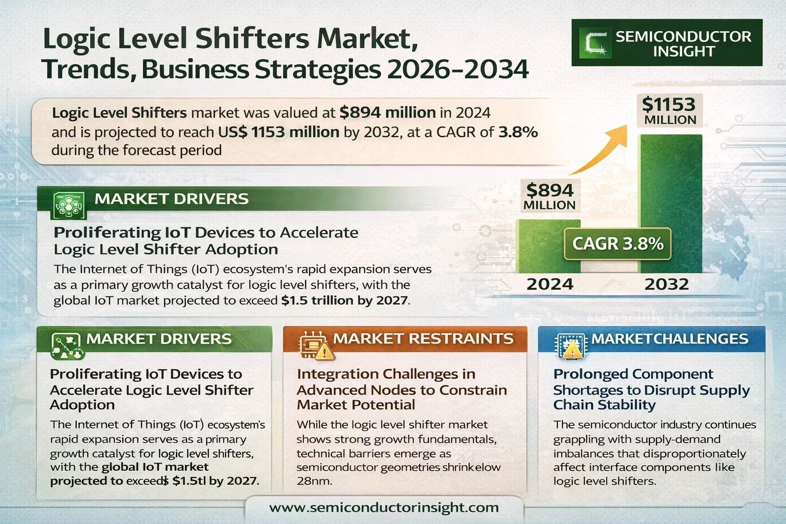 Logic Level Shifters Market Growth 
