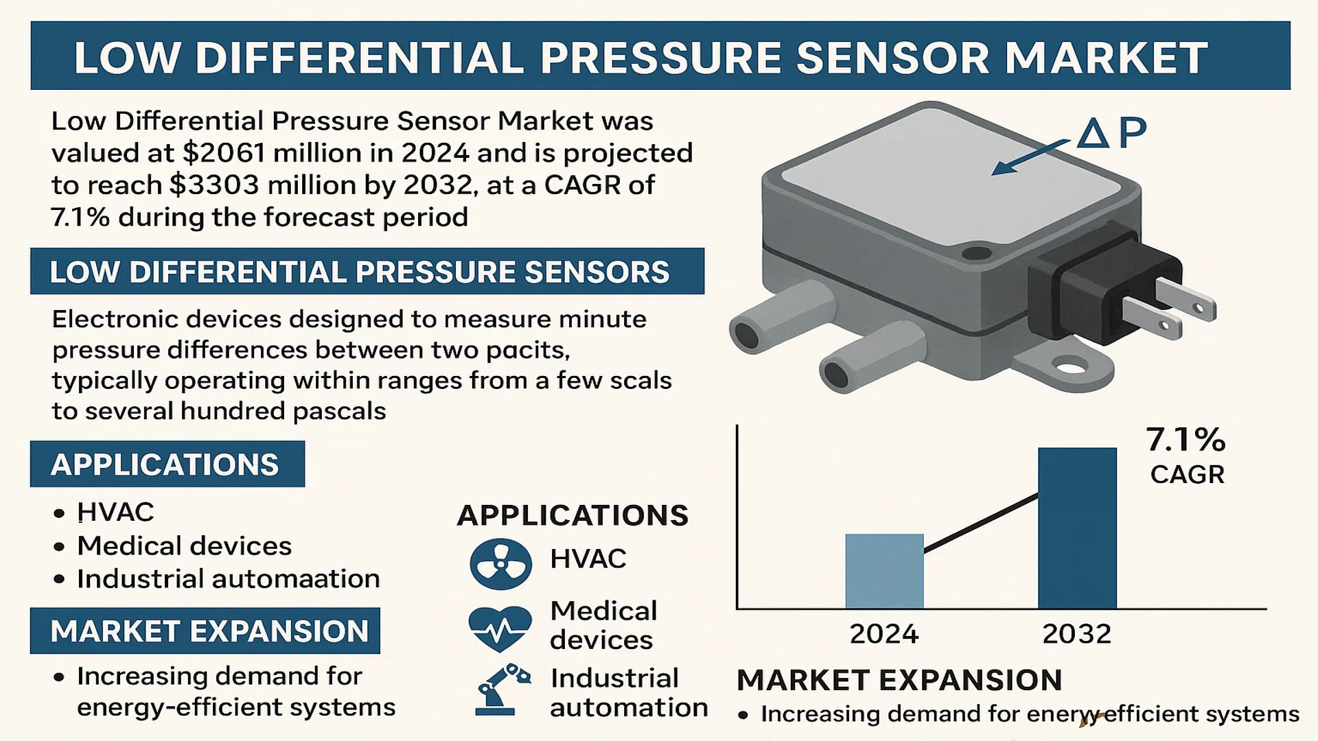 Low Differential Pressure Sensor Market
