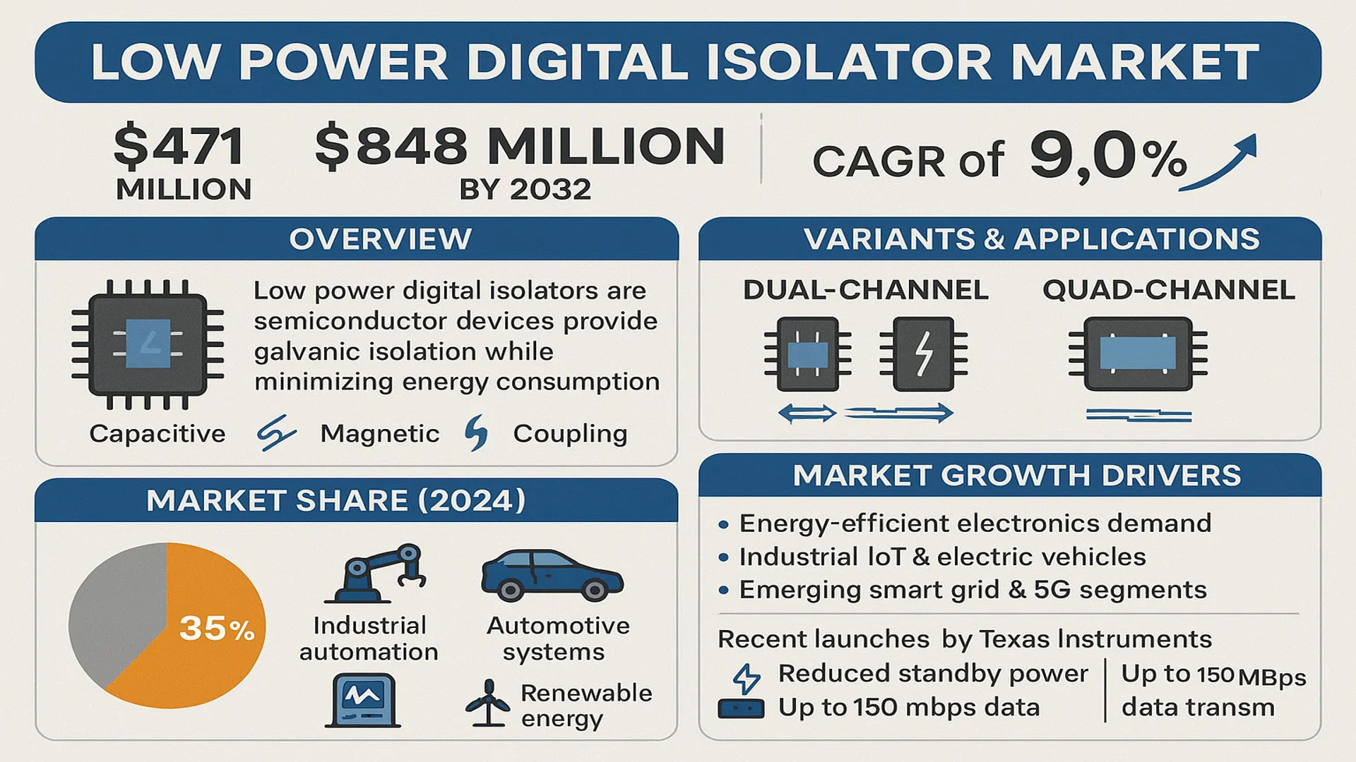 Low Power Digital Isolator Market