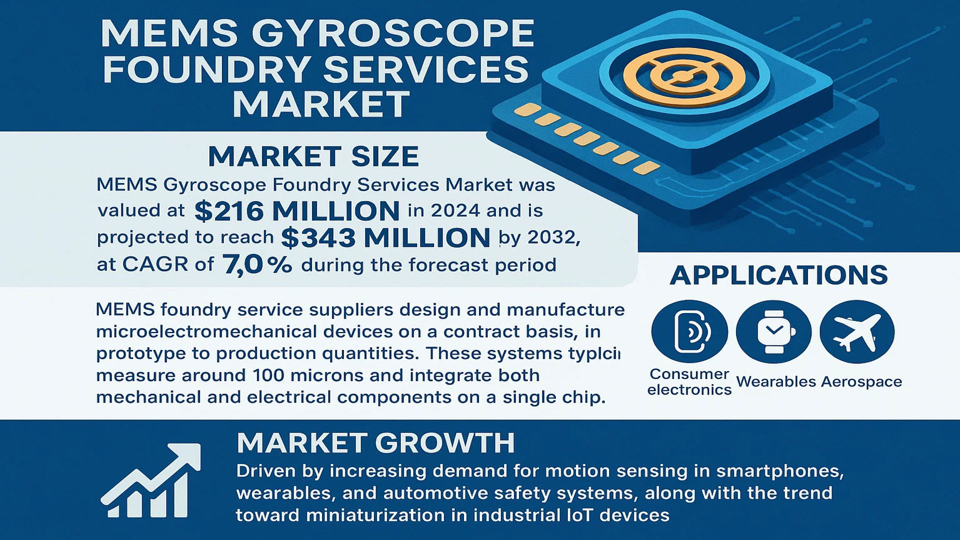 MEMS Gyroscope Foundry Services Market
