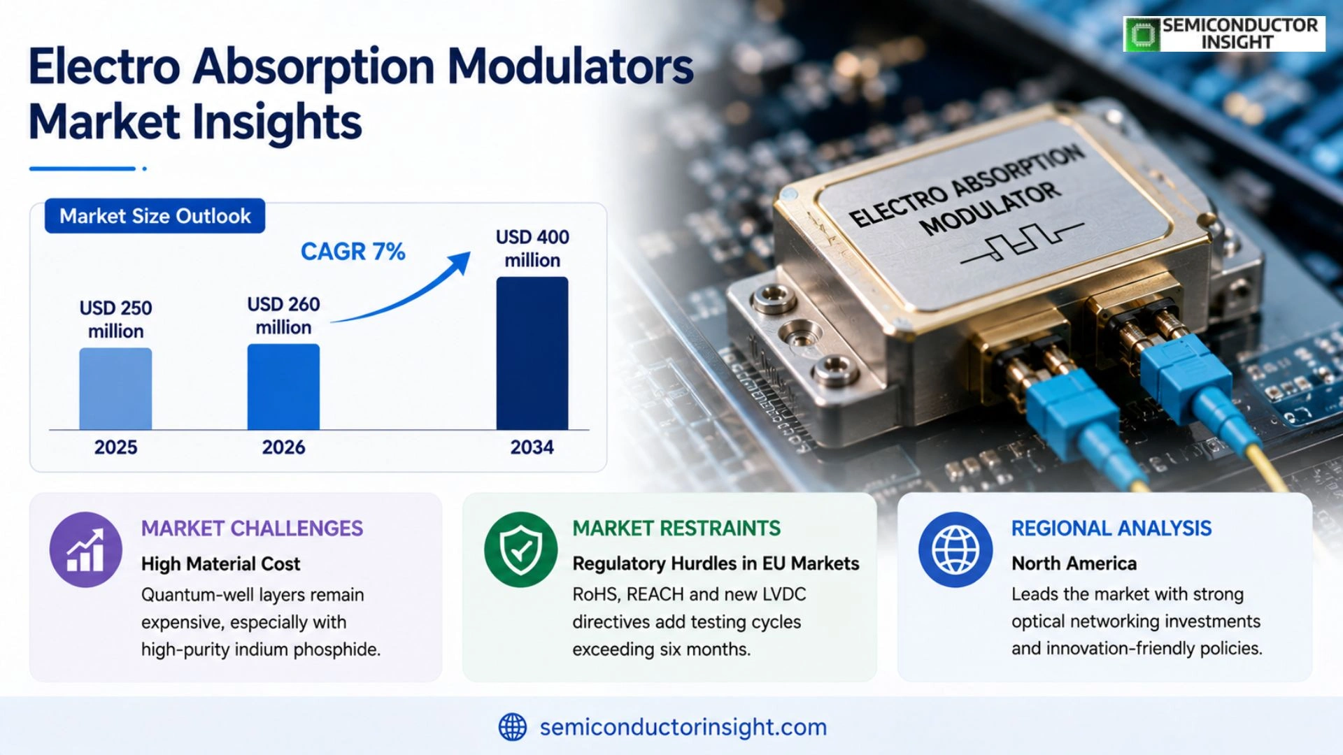 Electro Absorption Modulators Market Size & Share