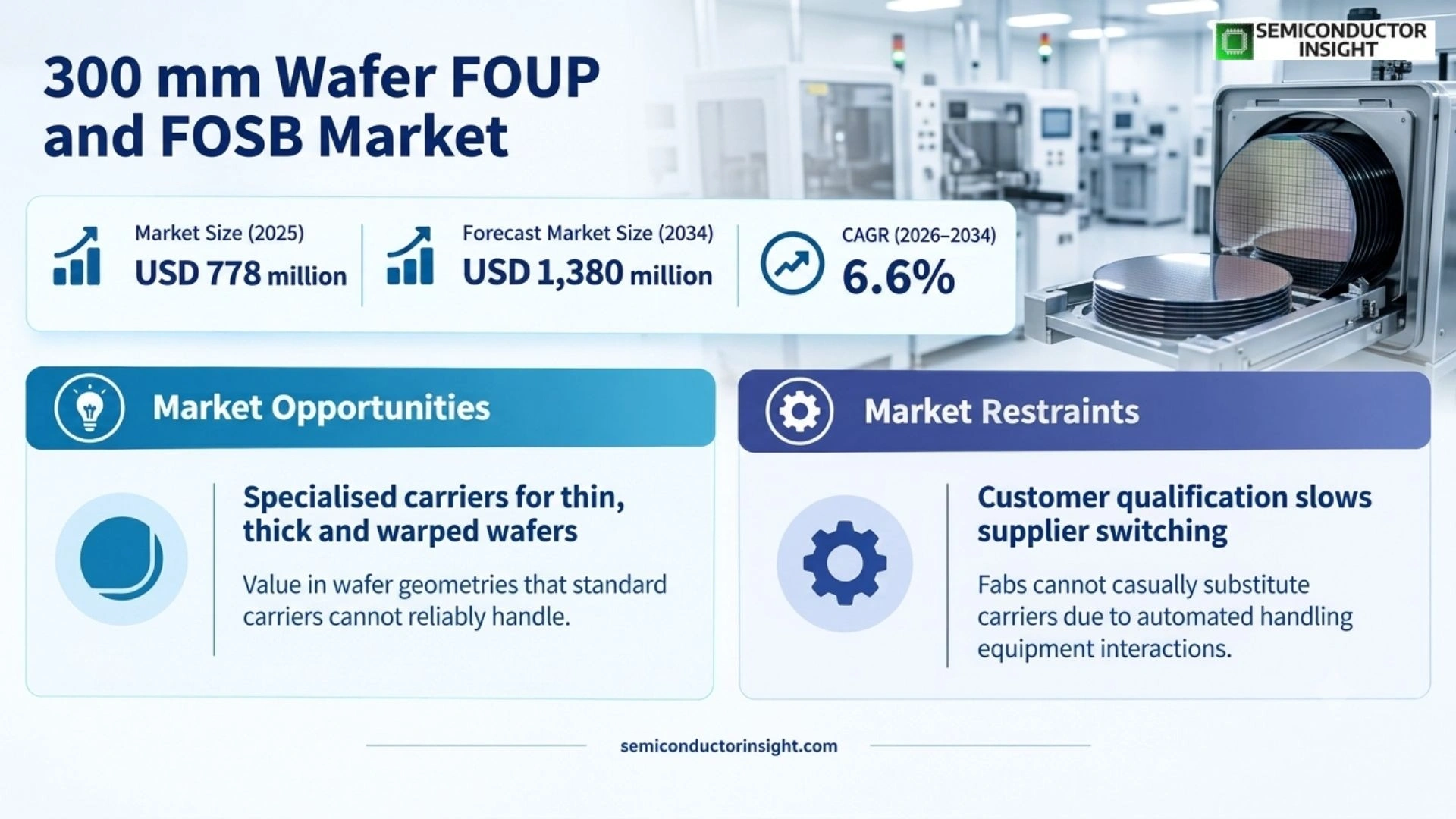300 mm Wafer FOUP and FOSB Market Analysis