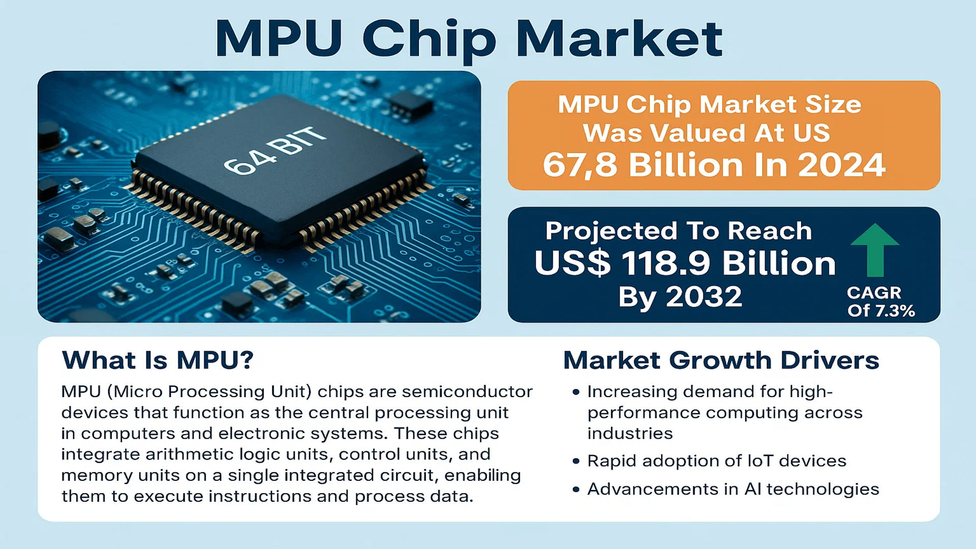 MPU Chip Market