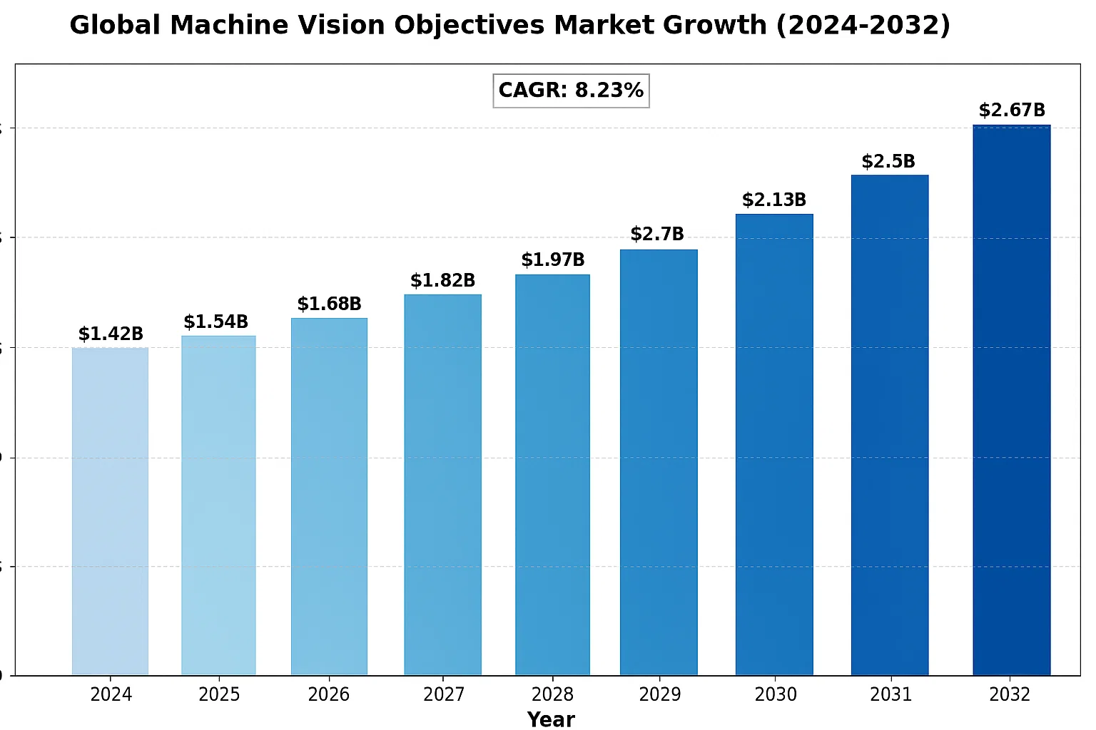 Global Machine vision objective market