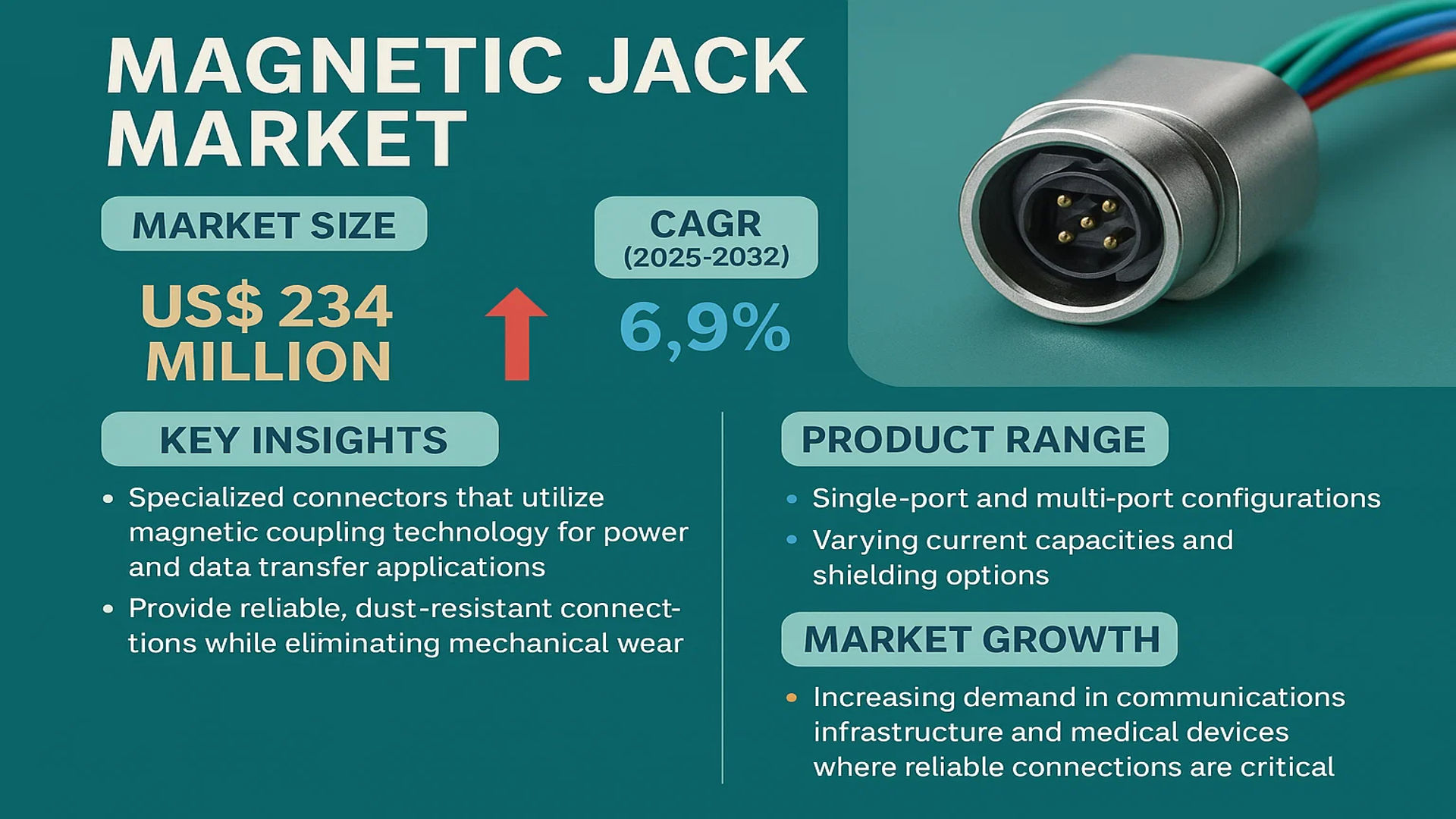 Magnetic Jack Market