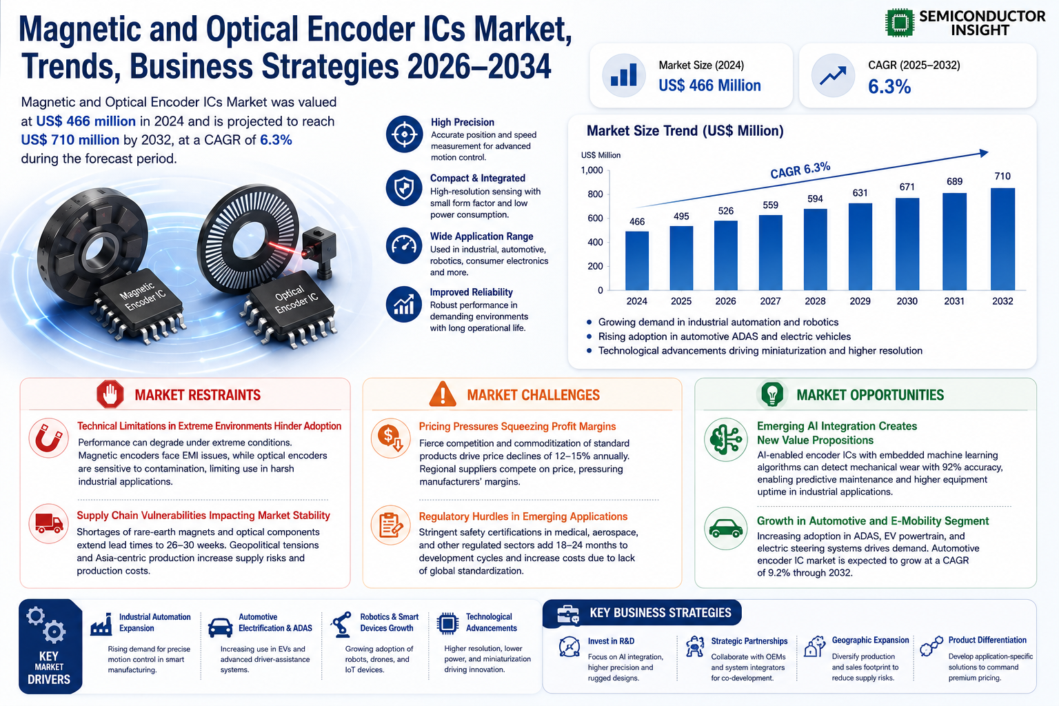 Magnetic and Optical Encoder ICs Market
 Growth and Trends