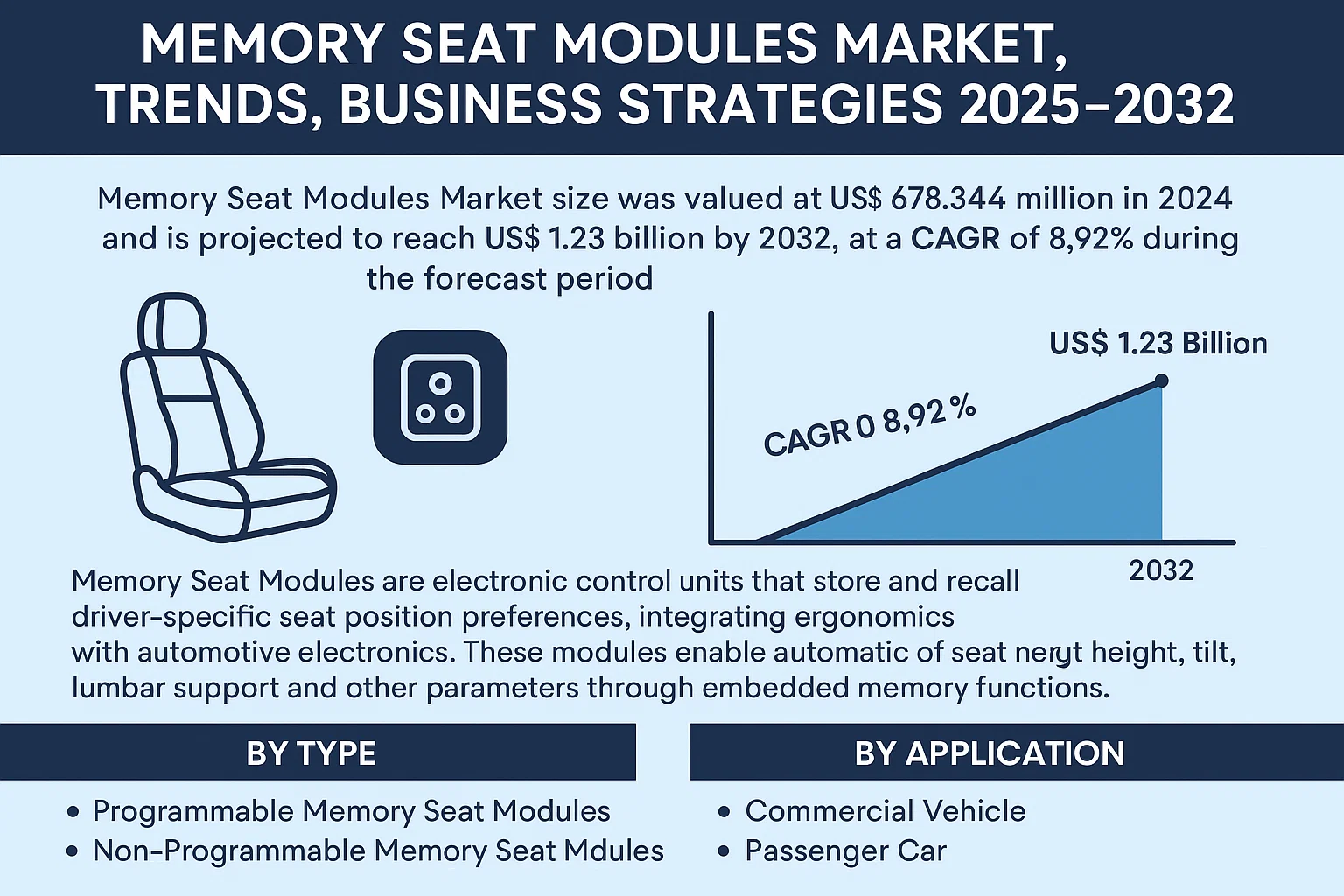 Memory Seat Modules Market