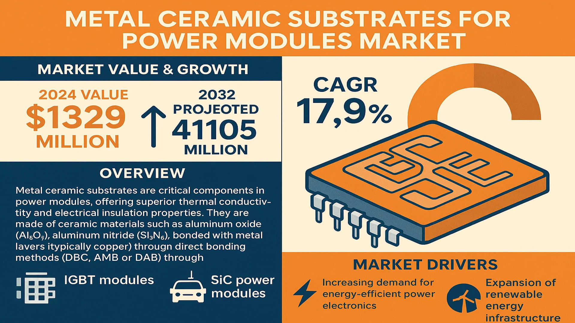 Metal Ceramic Substrates for Power Modules Market