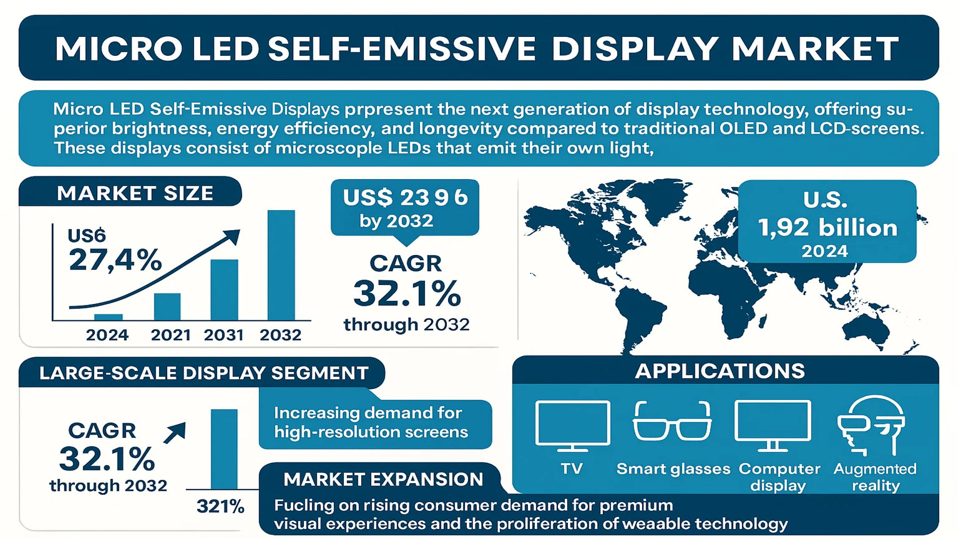 Micro LED Self-Emissive Display Market