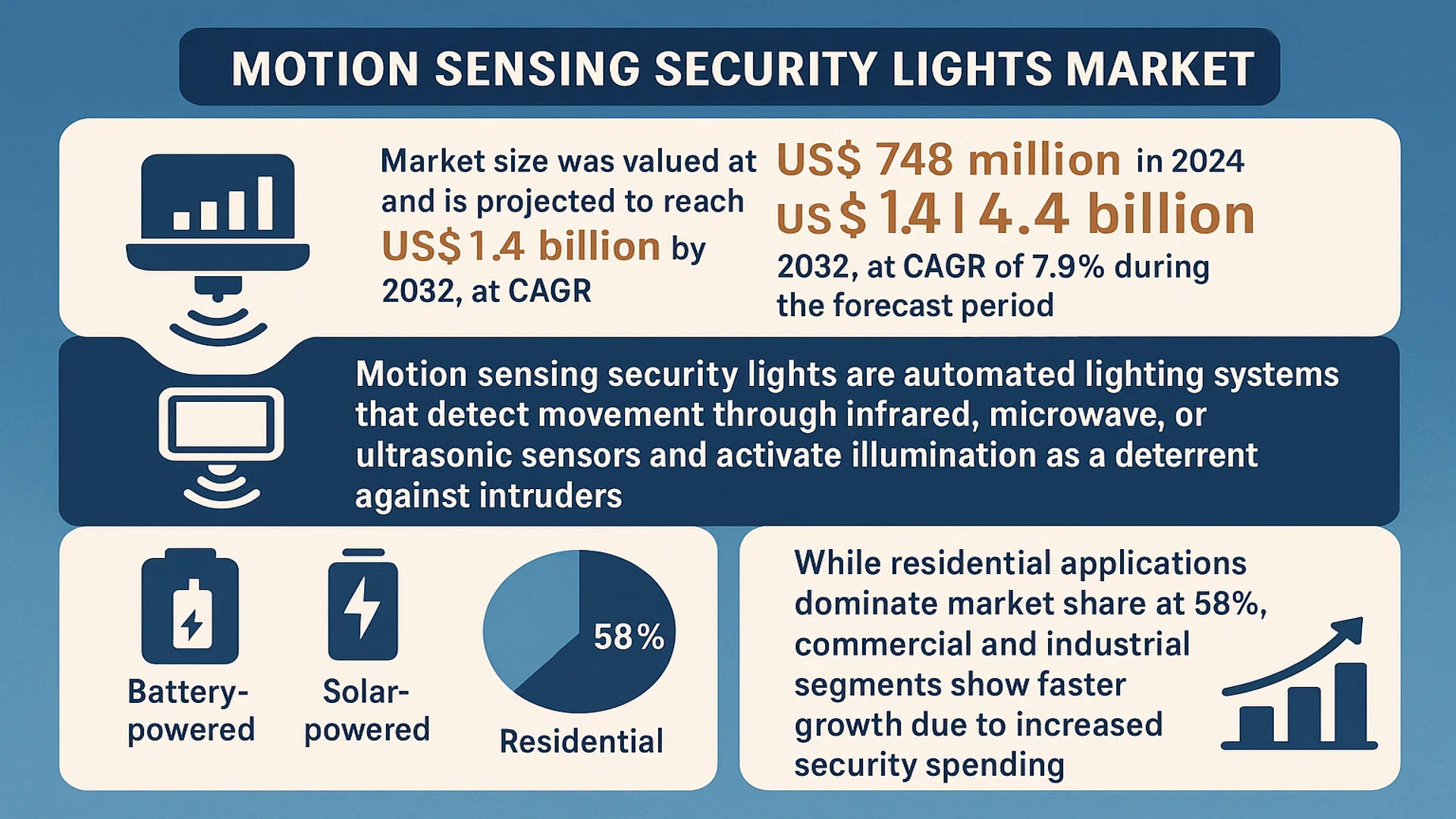 Motion Sensing Security Lights Market
