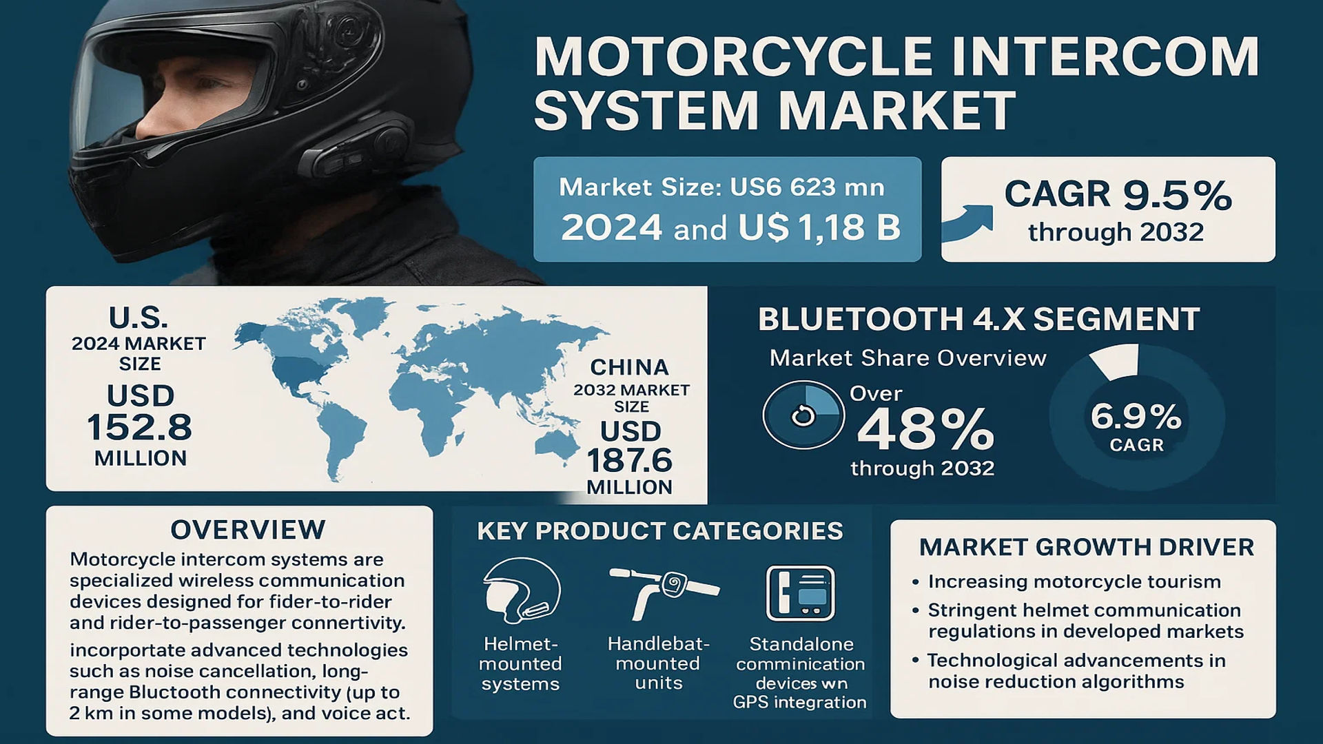 Motorcycle Intercom System Market