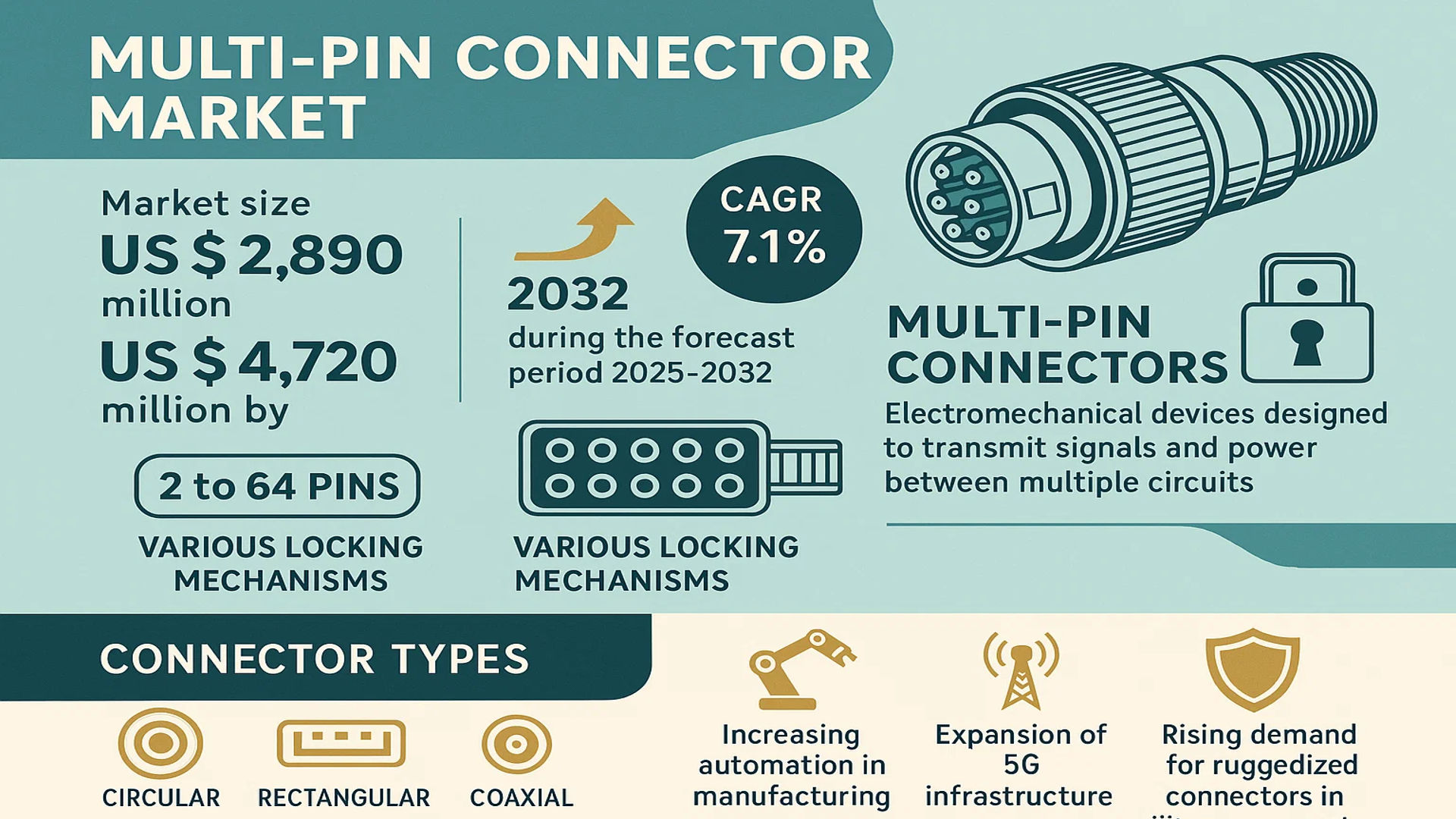 Multi Pin Connector Market