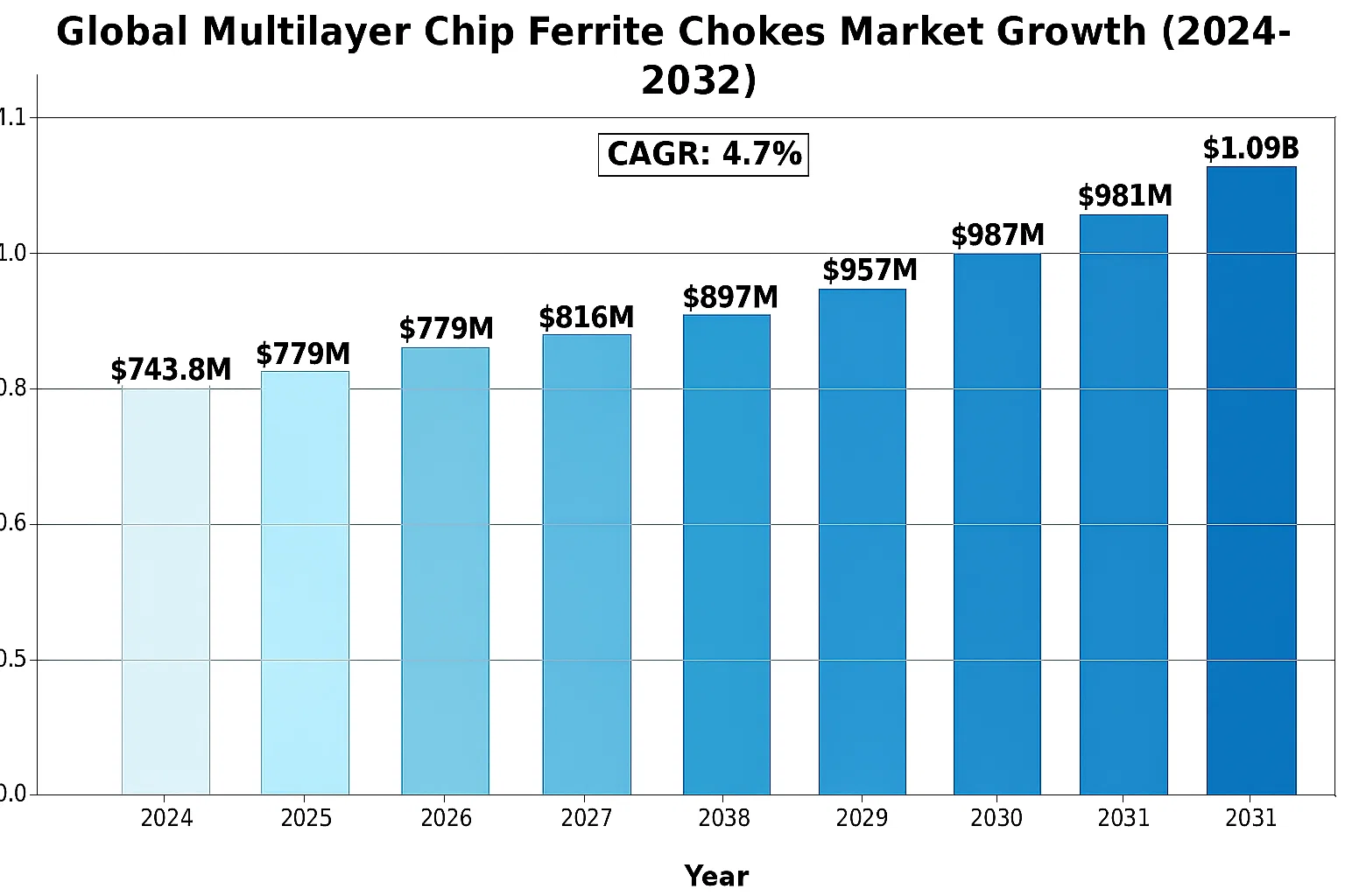 Multilayer chip ferrite Chokes Market