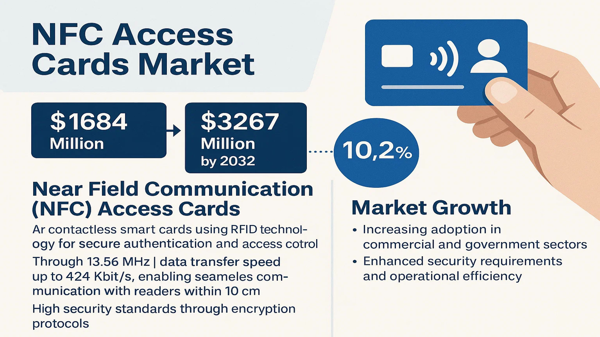 NFC Access Cards Market